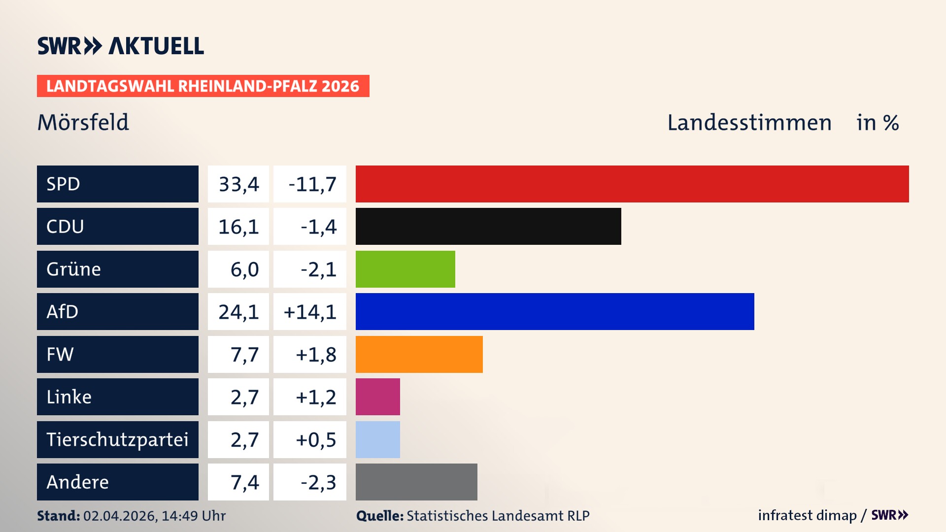 Landtagswahl 2026 Endergebnis Zweitstimme für Mörsfeld. In Mörsfeld erzielt die SPD 33,4 Prozent der gültigen Landesstimmen. Die CDU landet bei 16,1 Prozent. Die Grünen erreichen 6,0 Prozent. Die AfD kommt auf 24,1 Prozent. Die Freien Wähler landen bei 7,7 Prozent. Die Linke erreicht 2,7 Prozent. Die 2021 nicht angetretene Tierschutzpartei bekommt 2,7 Prozent.