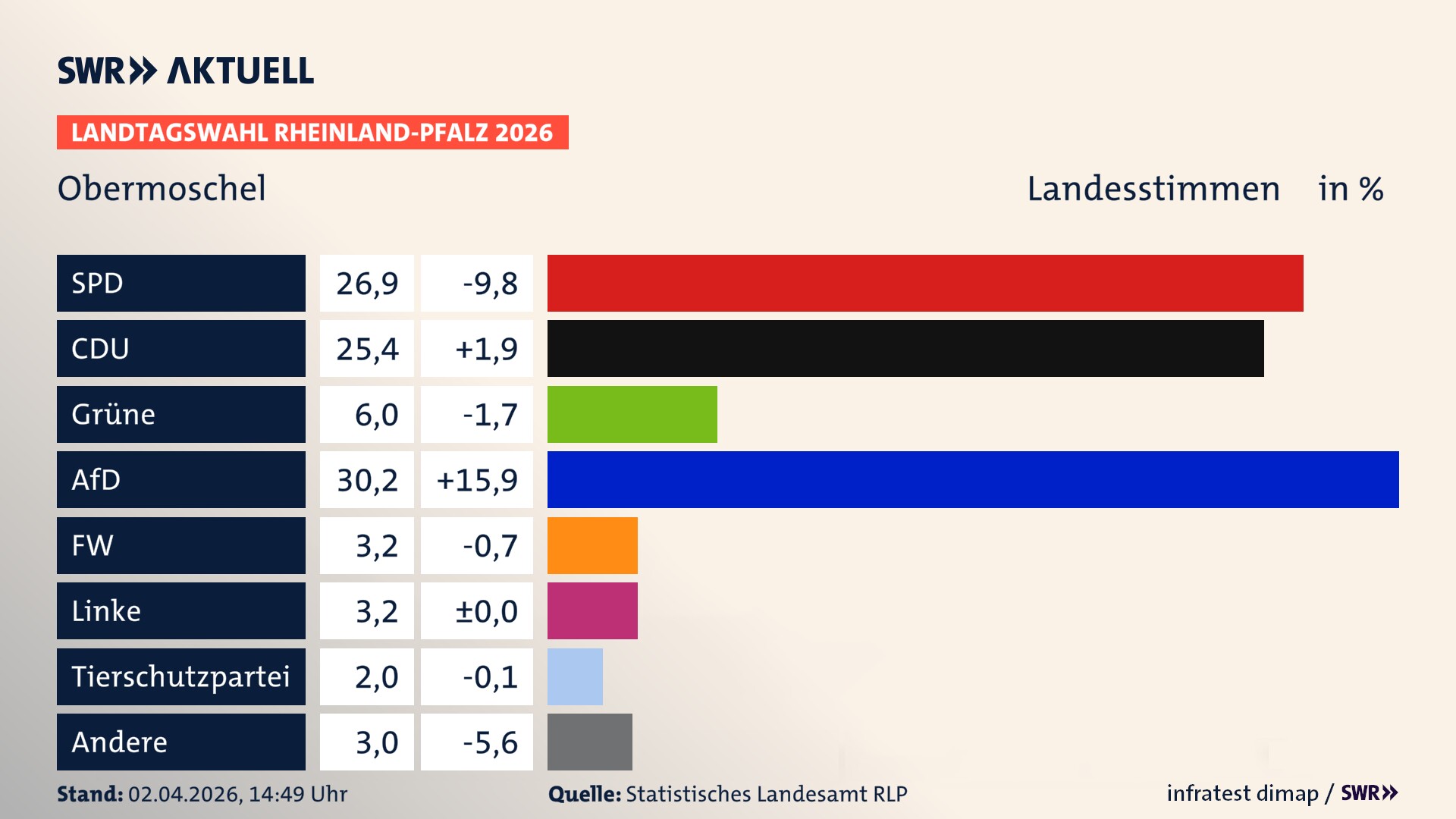 Landtagswahl 2026 Endergebnis Zweitstimme für Obermoschel, Stadt. In Obermoschel, Stadt erzielt die SPD 26,9 Prozent der gültigen Landesstimmen. Die CDU landet bei 25,4 Prozent. Die Grünen erreichen 6,0 Prozent. Die AfD kommt auf 30,2 Prozent. Die Freien Wähler landen bei 3,2 Prozent. Die Linke erreicht 3,2 Prozent. Die 2021 nicht angetretene Tierschutzpartei bekommt 2,0 Prozent.