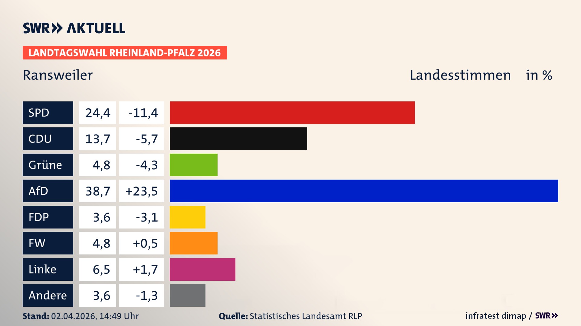 Landtagswahl 2026 Endergebnis Zweitstimme für Ransweiler. In Ransweiler erzielt die SPD 24,4 Prozent der gültigen Landesstimmen. Die CDU landet bei 13,7 Prozent. Die Grünen erreichen 4,8 Prozent. Die AfD kommt auf 38,7 Prozent. Die FDP landet bei 3,6 Prozent. Die Freien Wähler erreichen 4,8 Prozent. Die Linke kommt auf 6,5 Prozent.