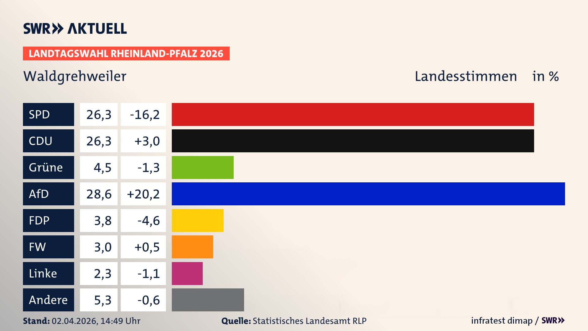 Landtagswahl 2026 Endergebnis Zweitstimme für Waldgrehweiler. In Waldgrehweiler erzielt die SPD 26,3 Prozent der gültigen Landesstimmen. Die CDU landet bei 26,3 Prozent. Die Grünen erreichen 4,5 Prozent. Die AfD kommt auf 28,6 Prozent. Die FDP landet bei 3,8 Prozent. Die Freien Wähler erreichen 3,0 Prozent. Das 2021 nicht angetretener BSW bekommt 2,3 Prozent.