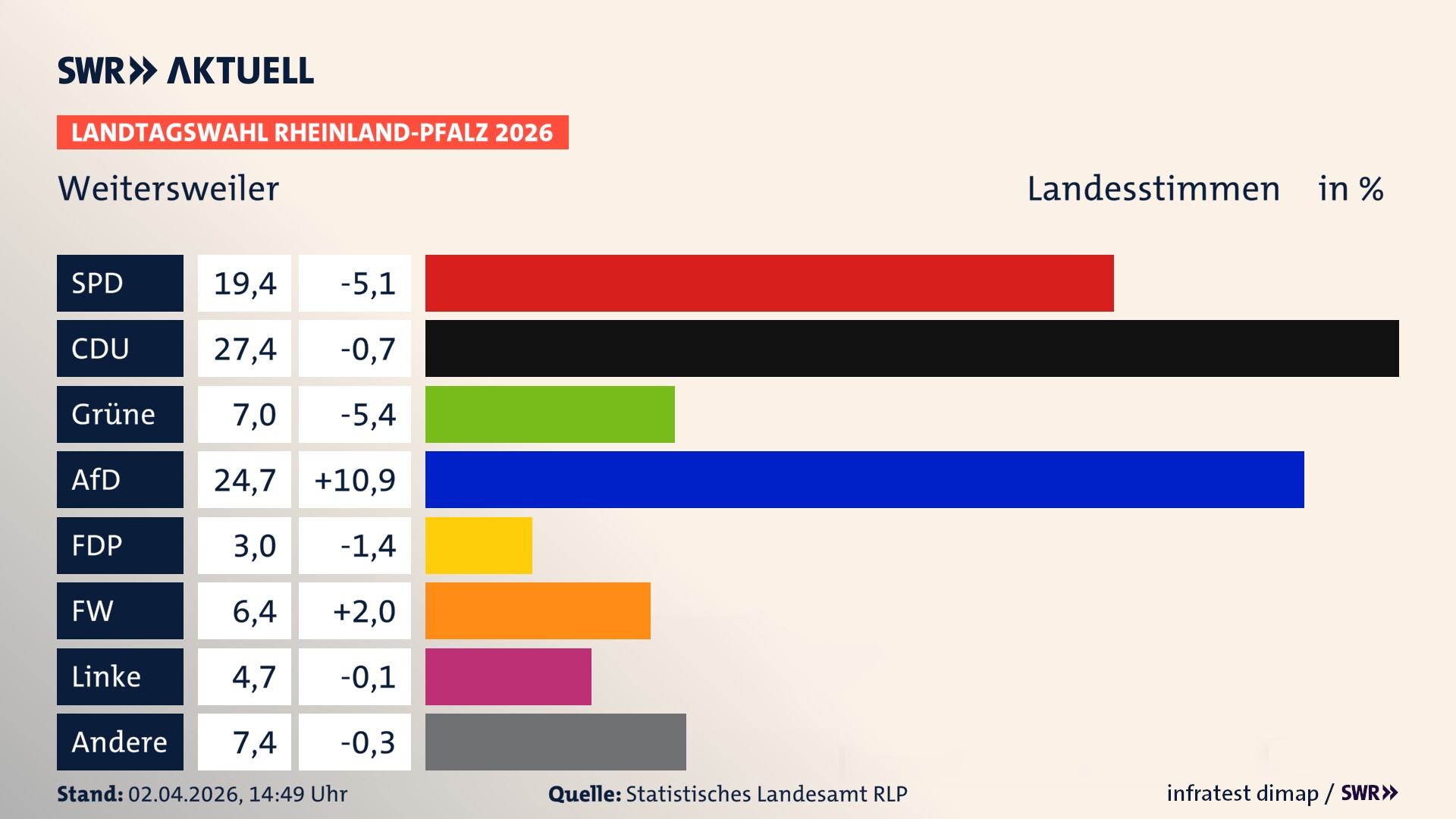 Landtagswahl 2026 Endergebnis Zweitstimme für Weitersweiler. In Weitersweiler erzielt die SPD 19,4 Prozent der gültigen Landesstimmen. Die CDU landet bei 27,4 Prozent. Die Grünen erreichen 7,0 Prozent. Die AfD kommt auf 24,7 Prozent. Die FDP landet bei 3,0 Prozent. Die Freien Wähler erreichen 6,4 Prozent. Die Linke kommt auf 4,7 Prozent.