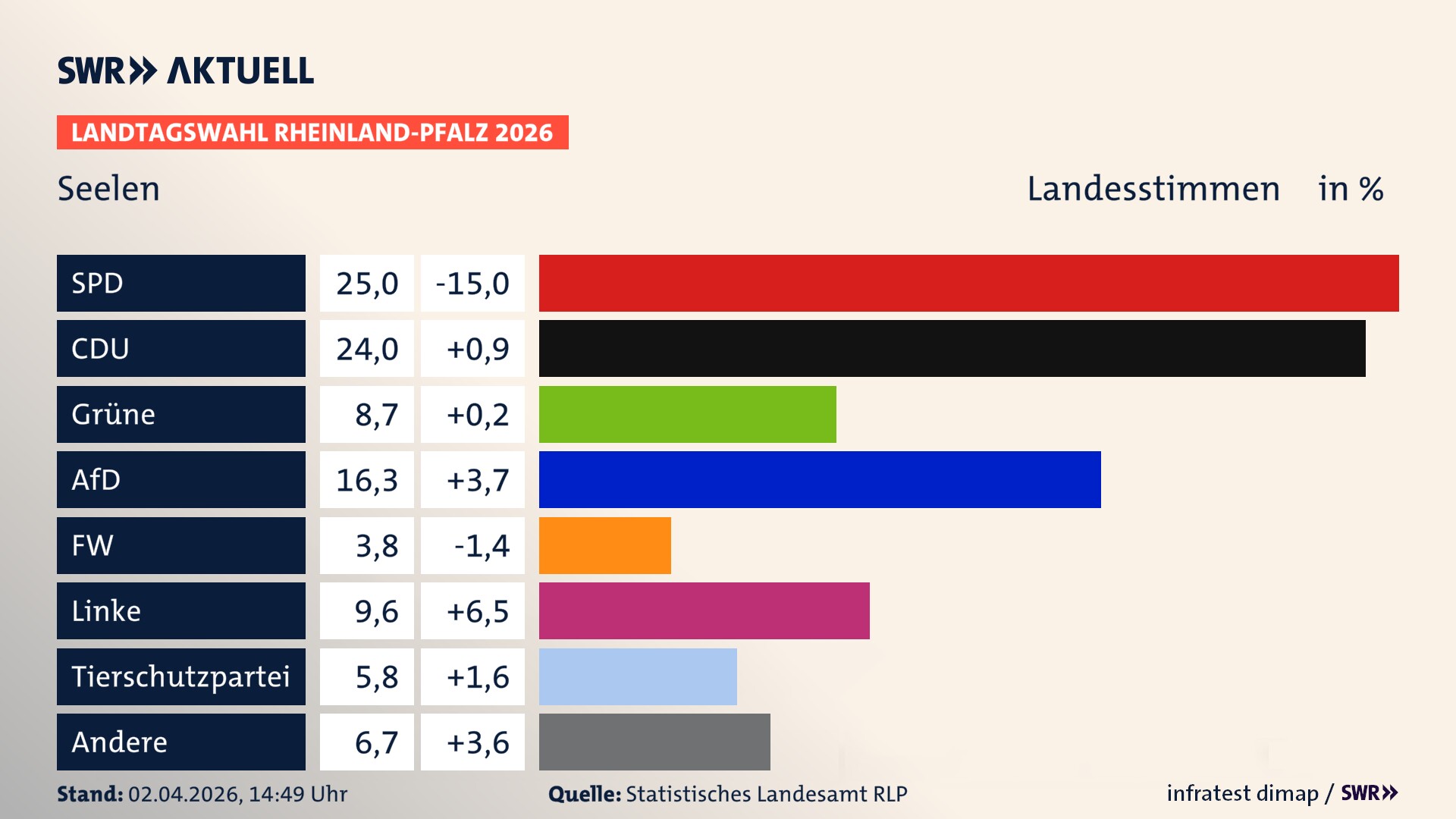 Landtagswahl 2026 Endergebnis Zweitstimme für Seelen. In Seelen erzielt die SPD 25,0 Prozent der gültigen Landesstimmen. Die CDU landet bei 24,0 Prozent. Die Grünen erreichen 8,7 Prozent. Die AfD kommt auf 16,3 Prozent. Die Linke landet bei 9,6 Prozent. Die 2021 nicht angetretene Tierschutzpartei bekommt 5,8 Prozent. Das 2021 nicht angetretener BSW bekommt 3,8 Prozent.