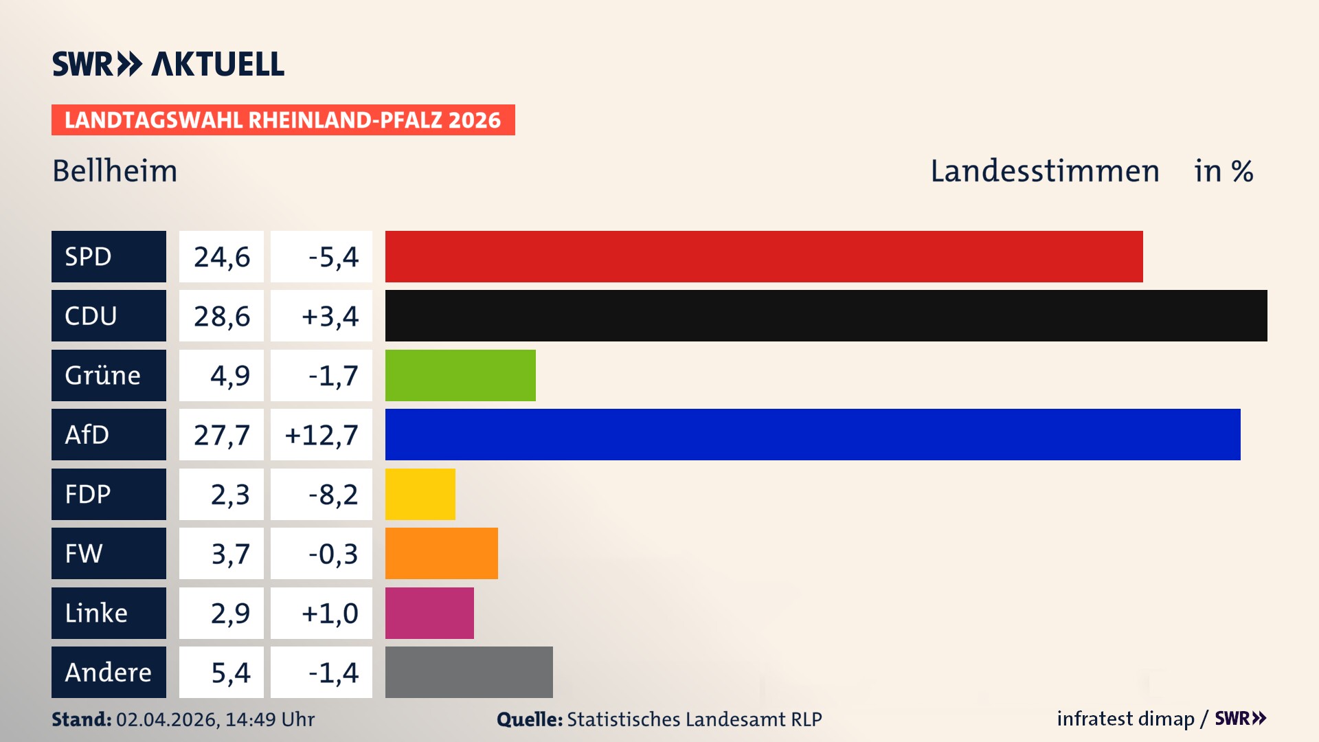 Landtagswahl 2026 Endergebnis Zweitstimme für Bellheim. In Bellheim erzielt die SPD 24,6 Prozent der gültigen Landesstimmen. Die CDU landet bei 28,6 Prozent. Die Grünen erreichen 4,9 Prozent. Die AfD kommt auf 27,7 Prozent. Die FDP landet bei 2,3 Prozent. Die Freien Wähler erreichen 3,7 Prozent. Die Linke kommt auf 2,9 Prozent.