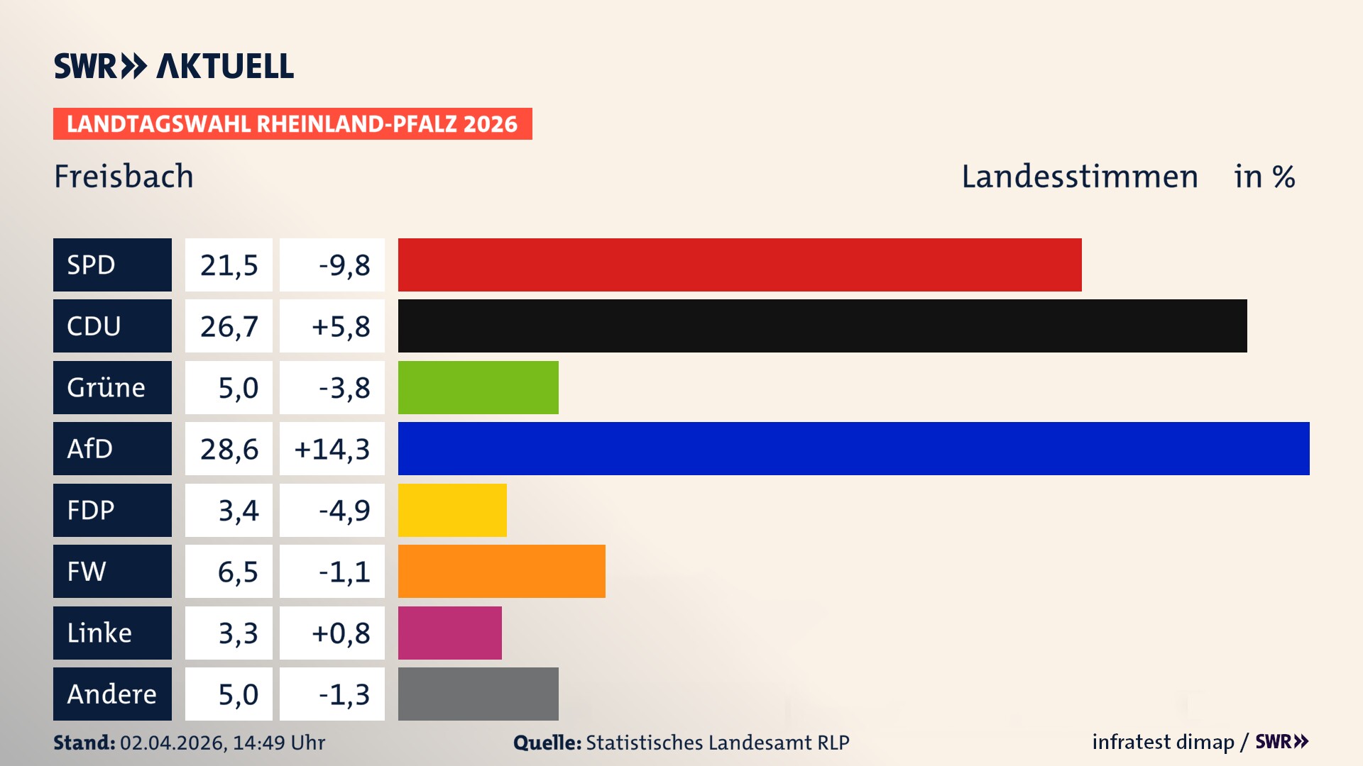 Landtagswahl 2026 Endergebnis Zweitstimme für Freisbach. In Freisbach erzielt die SPD 21,5 Prozent der gültigen Landesstimmen. Die CDU landet bei 26,7 Prozent. Die Grünen erreichen 5,0 Prozent. Die AfD kommt auf 28,6 Prozent. Die FDP landet bei 3,4 Prozent. Die Freien Wähler erreichen 6,5 Prozent. Die Linke kommt auf 3,3 Prozent.