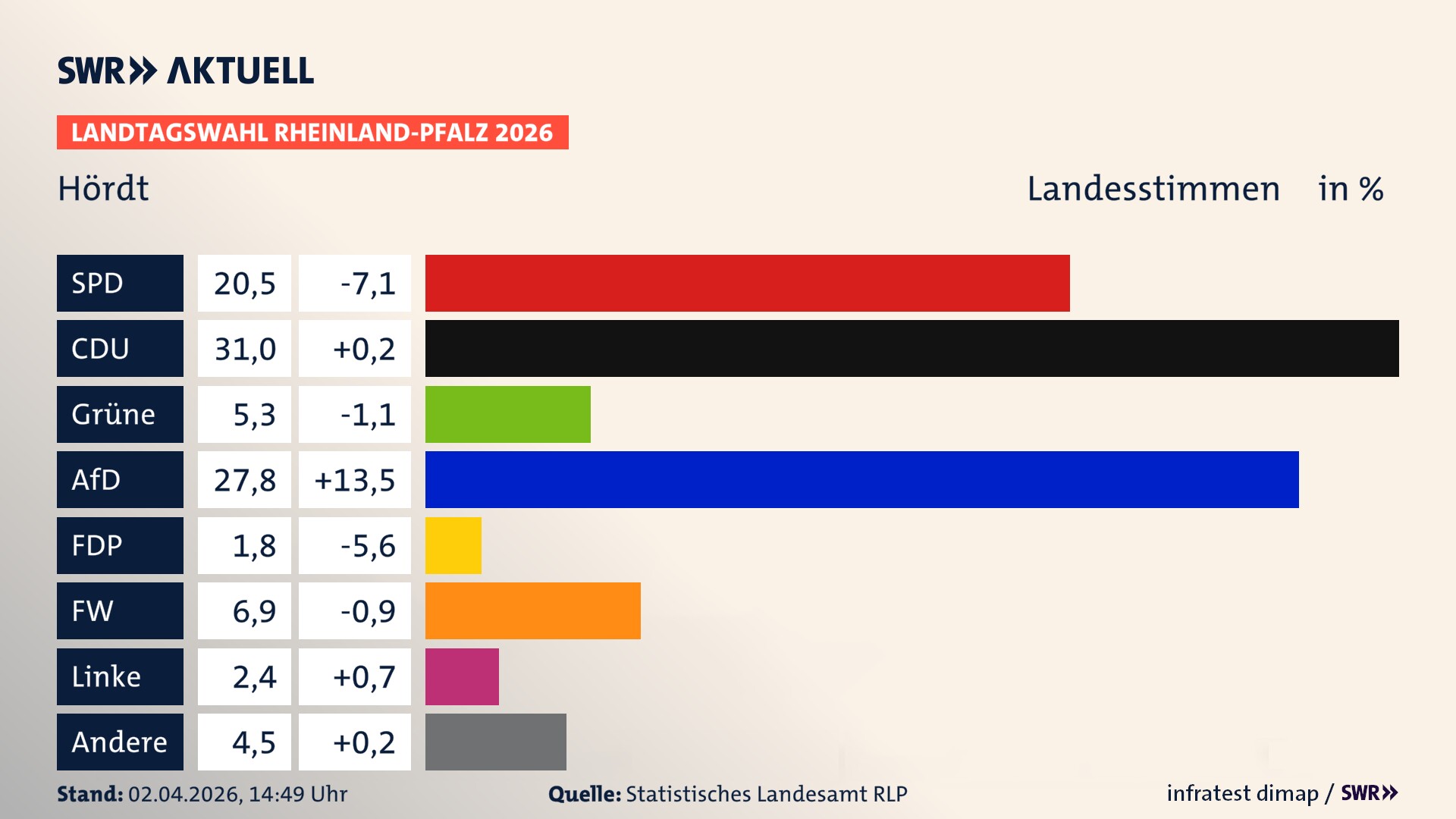 Landtagswahl 2026 Endergebnis Zweitstimme für Hördt. In Hördt erzielt die SPD 20,5 Prozent der gültigen Landesstimmen. Die CDU landet bei 31,0 Prozent. Die Grünen erreichen 5,3 Prozent. Die AfD kommt auf 27,8 Prozent. Die FDP landet bei 1,8 Prozent. Die Freien Wähler erreichen 6,9 Prozent. Die Linke kommt auf 2,4 Prozent.