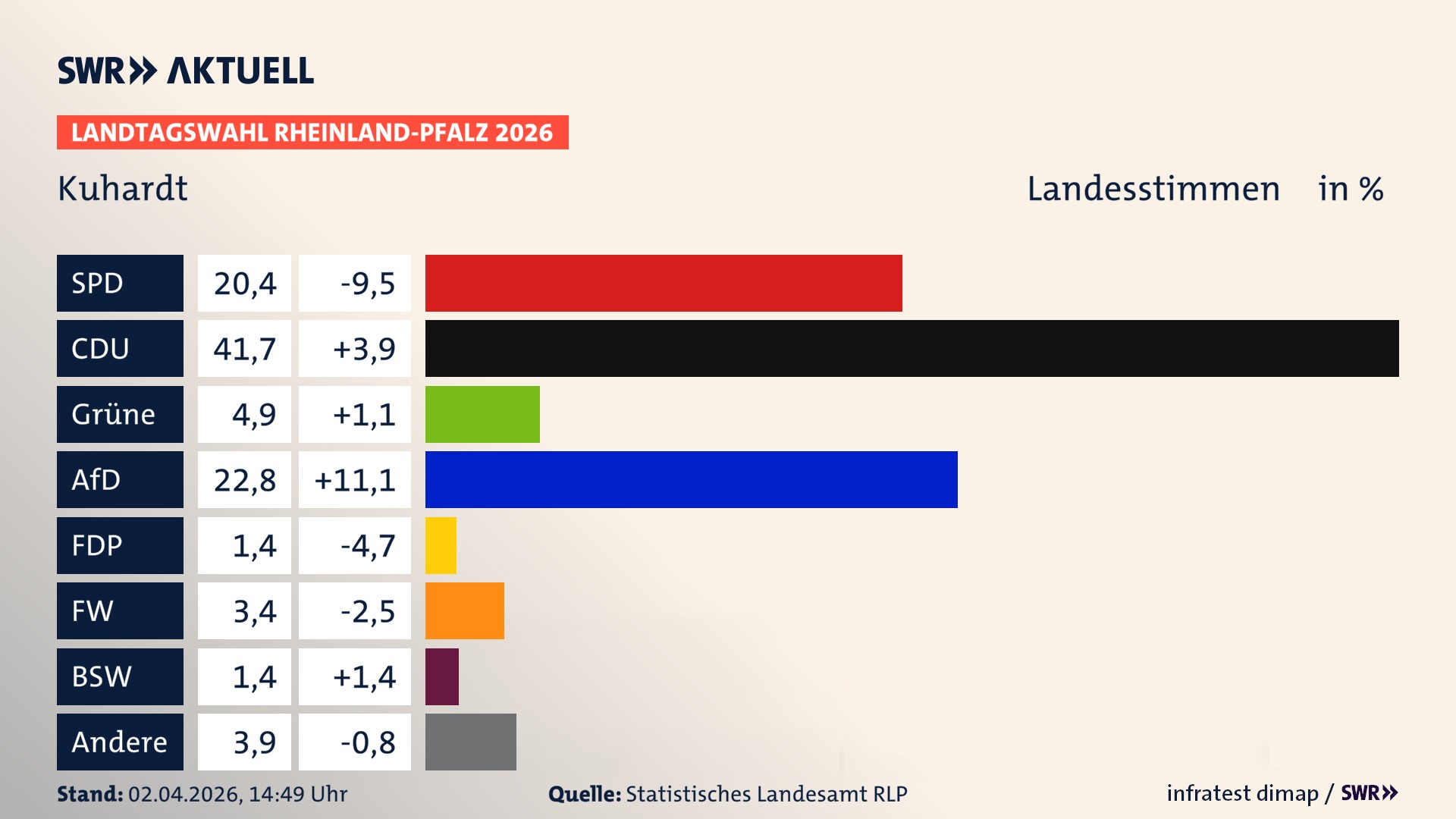 Landtagswahl 2026 Endergebnis Zweitstimme für Kuhardt. In Kuhardt erzielt die SPD 20,4 Prozent der gültigen Landesstimmen. Die CDU landet bei 41,7 Prozent. Die Grünen erreichen 4,9 Prozent. Die AfD kommt auf 22,8 Prozent. Die Freien Wähler landen bei 3,4 Prozent. Die Linke erreicht 1,4 Prozent. Das 2021 nicht angetretener BSW bekommt 1,4 Prozent.