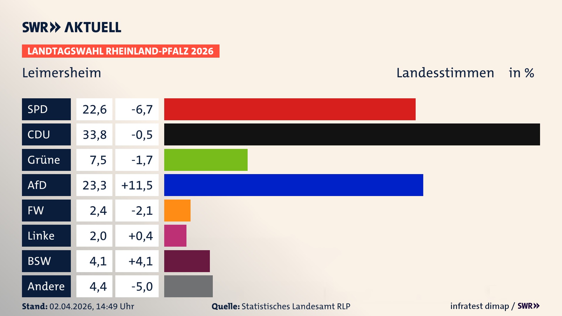 Landtagswahl 2026 Endergebnis Zweitstimme für Leimersheim. In Leimersheim erzielt die SPD 22,6 Prozent der gültigen Landesstimmen. Die CDU landet bei 33,8 Prozent. Die Grünen erreichen 7,5 Prozent. Die AfD kommt auf 23,3 Prozent. Die Freien Wähler landen bei 2,4 Prozent. Die Linke erreicht 2,0 Prozent. Das 2021 nicht angetretener BSW bekommt 4,1 Prozent.