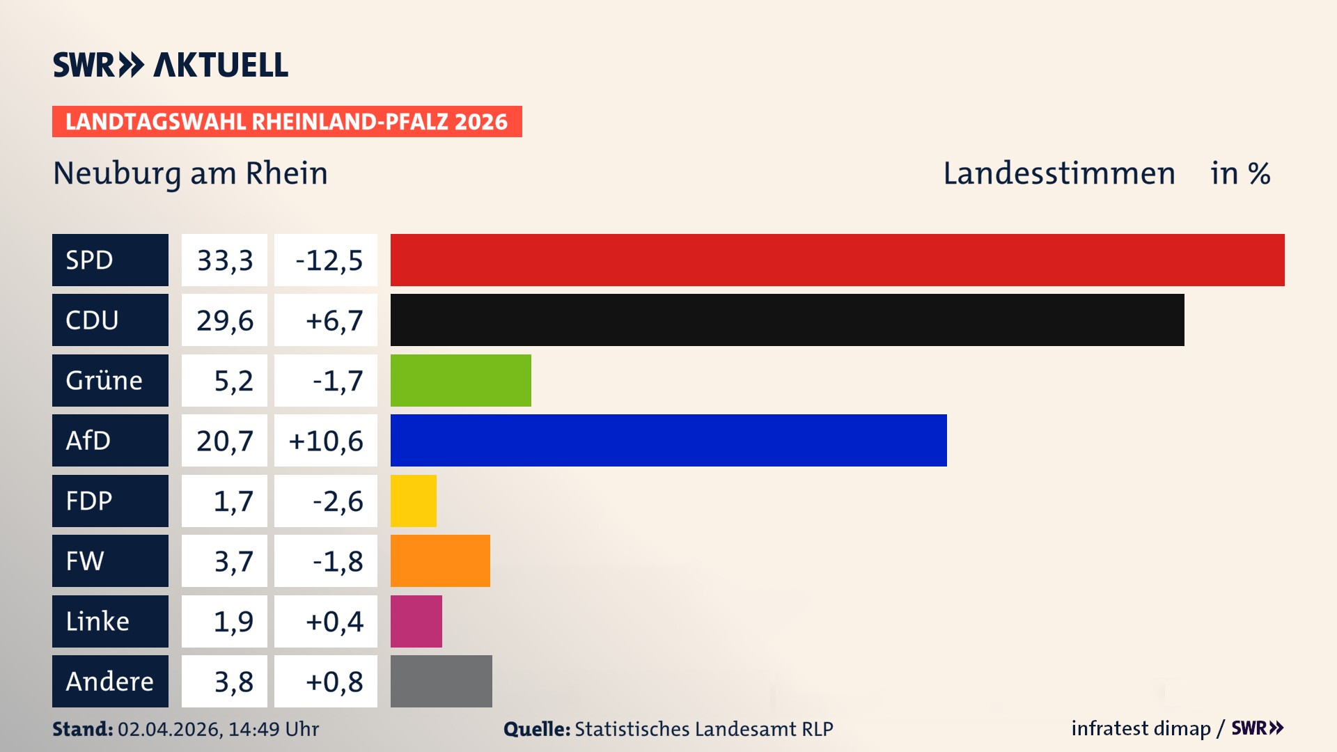 Landtagswahl 2026 Endergebnis Zweitstimme für Neuburg am Rhein. In Neuburg am Rhein erzielt die SPD 33,3 Prozent der gültigen Landesstimmen. Die CDU landet bei 29,6 Prozent. Die Grünen erreichen 5,2 Prozent. Die AfD kommt auf 20,7 Prozent. Die FDP landet bei 1,7 Prozent. Die Freien Wähler erreichen 3,7 Prozent. Die Linke kommt auf 1,9 Prozent.
