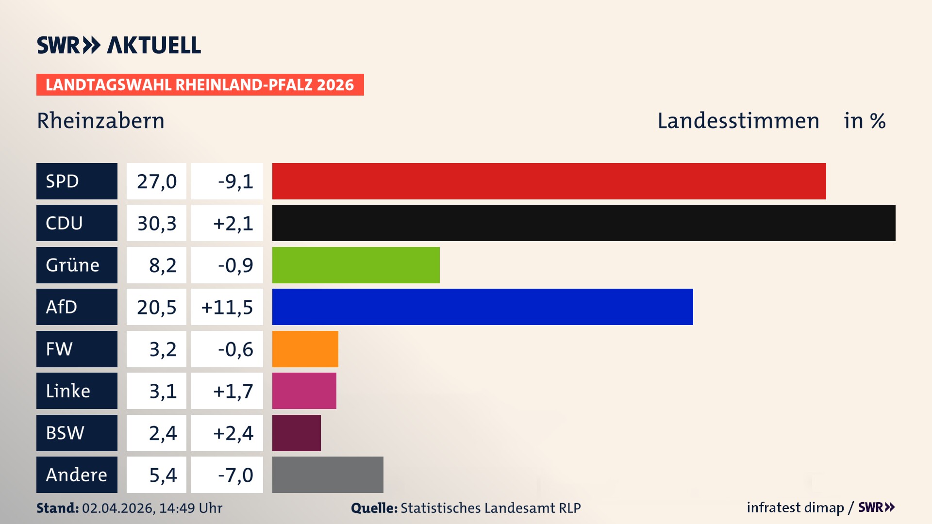 Landtagswahl 2026 Endergebnis Zweitstimme für Rheinzabern. In Rheinzabern erzielt die SPD 27,0 Prozent der gültigen Landesstimmen. Die CDU landet bei 30,3 Prozent. Die Grünen erreichen 8,2 Prozent. Die AfD kommt auf 20,5 Prozent. Die Freien Wähler landen bei 3,2 Prozent. Die Linke erreicht 3,1 Prozent. Das 2021 nicht angetretener BSW bekommt 2,4 Prozent.