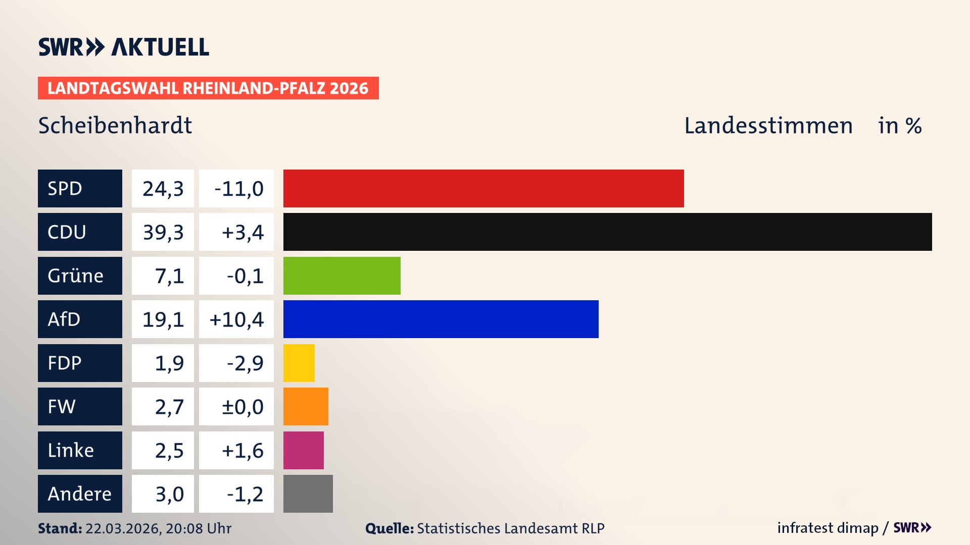 Landtagswahl 2026 Endergebnis Zweitstimme für Scheibenhardt. In Scheibenhardt erzielt die SPD 24,3 Prozent der gültigen Landesstimmen. Die CDU landet bei 39,3 Prozent. Die Grünen erreichen 7,1 Prozent. Die AfD kommt auf 19,1 Prozent. Die FDP landet bei 1,9 Prozent. Die Freien Wähler erreichen 2,7 Prozent. Die Linke kommt auf 2,5 Prozent.