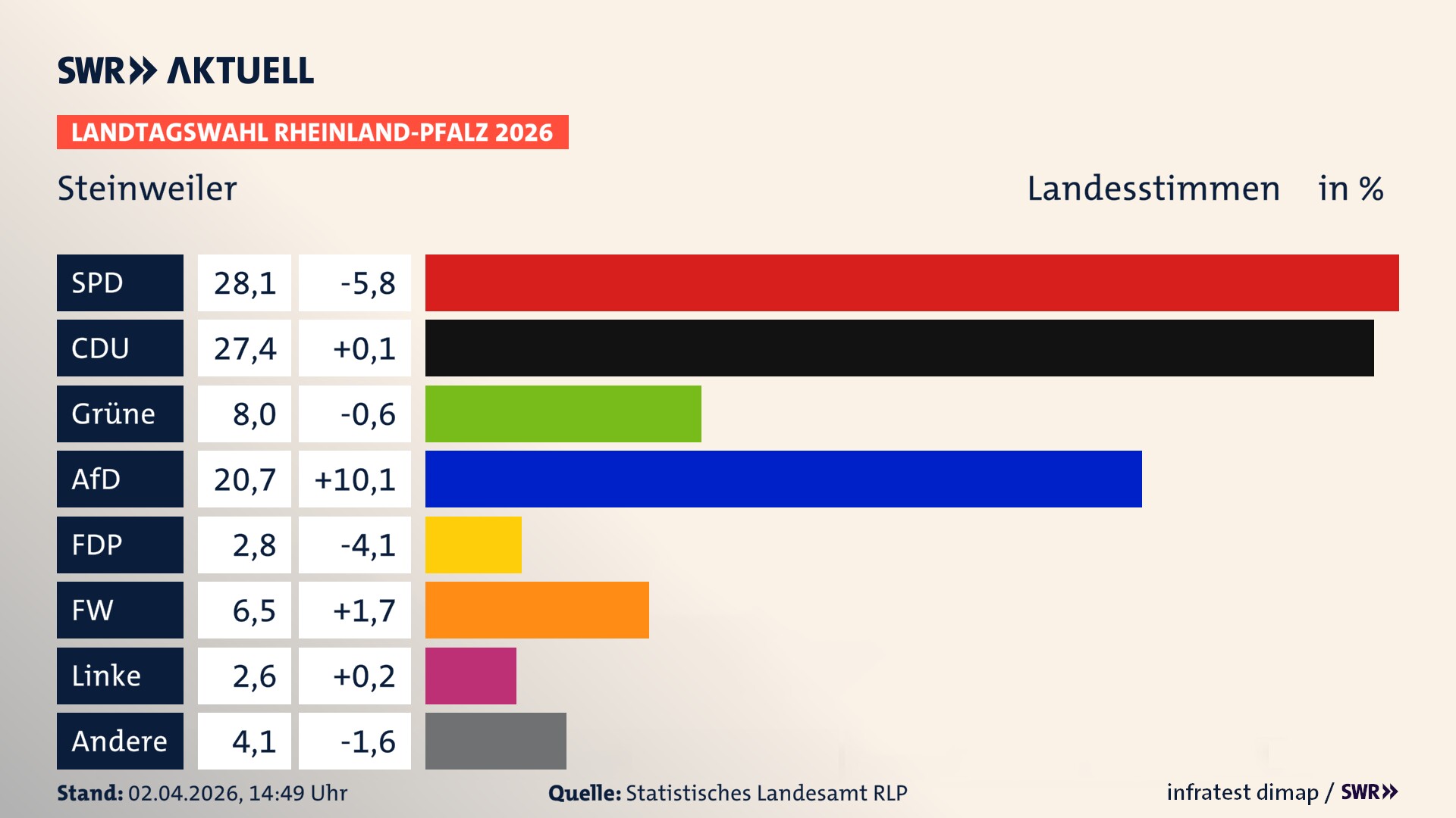 Landtagswahl 2026 Endergebnis Zweitstimme für Steinweiler. In Steinweiler erzielt die SPD 28,1 Prozent der gültigen Landesstimmen. Die CDU landet bei 27,4 Prozent. Die Grünen erreichen 8,0 Prozent. Die AfD kommt auf 20,7 Prozent. Die FDP landet bei 2,8 Prozent. Die Freien Wähler erreichen 6,5 Prozent. Die Linke kommt auf 2,6 Prozent.