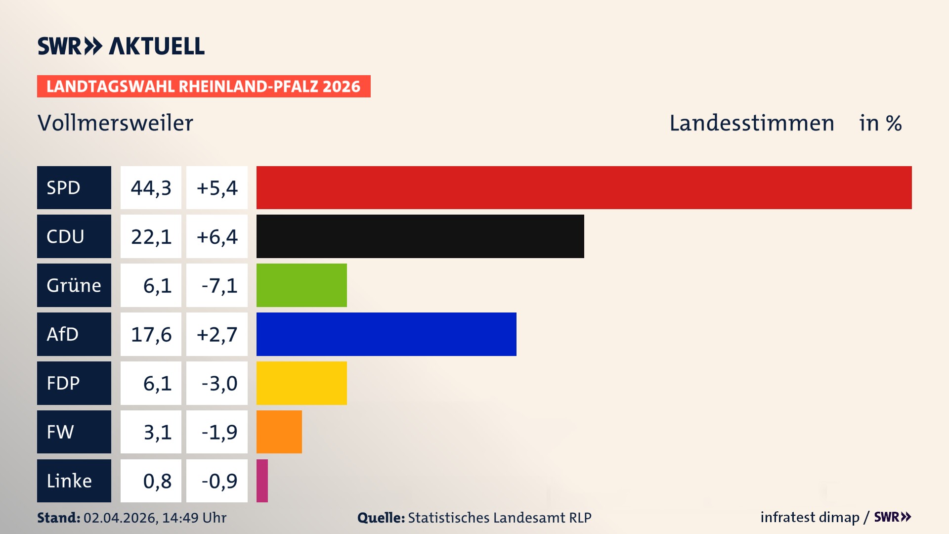 Landtagswahl 2026 Endergebnis Zweitstimme für Vollmersweiler. In Vollmersweiler erzielt die SPD 44,3 Prozent der gültigen Landesstimmen. Die CDU landet bei 22,1 Prozent. Die Grünen erreichen 6,1 Prozent. Die AfD kommt auf 17,6 Prozent. Die FDP landet bei 6,1 Prozent. Die Freien Wähler erreichen 3,1 Prozent. Die Linke kommt auf 0,8 Prozent.