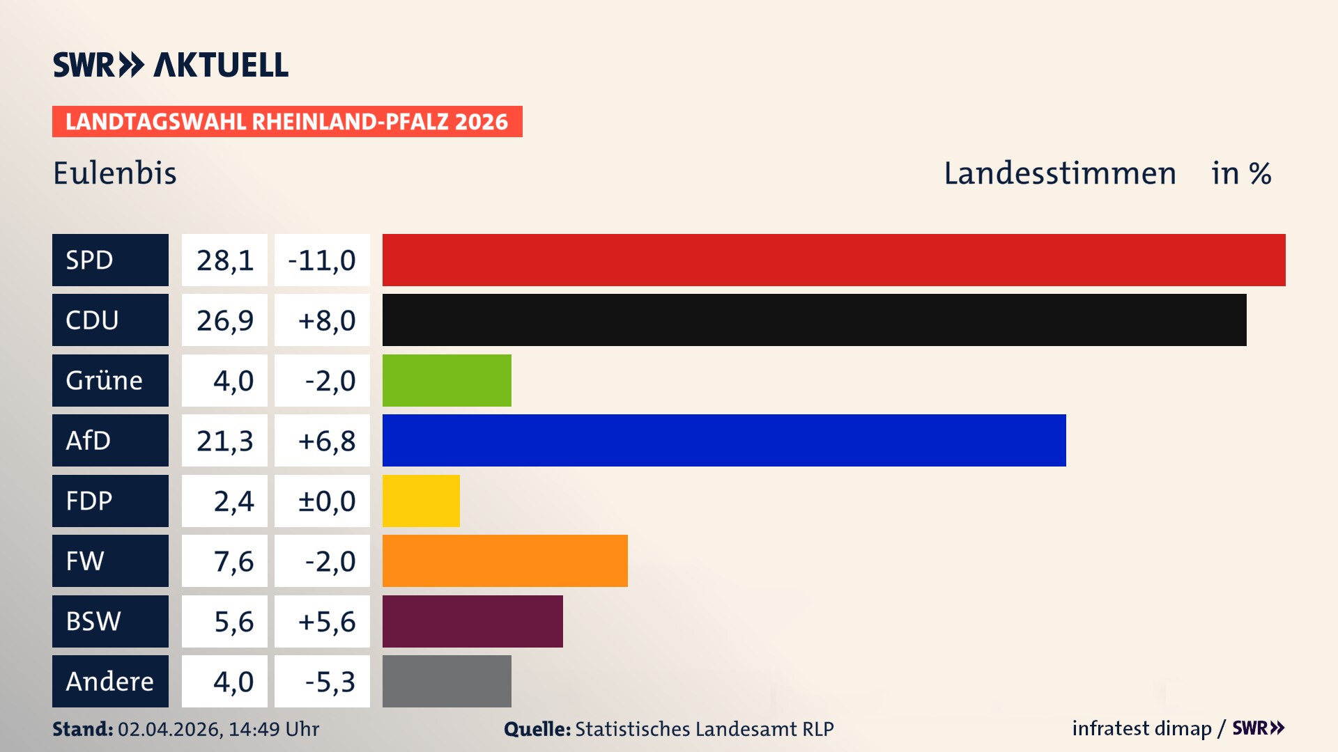 Landtagswahl 2026 Endergebnis Zweitstimme für Eulenbis. In Eulenbis erzielt die SPD 28,1 Prozent der gültigen Landesstimmen. Die CDU landet bei 26,9 Prozent. Die Grünen erreichen 4,0 Prozent. Die AfD kommt auf 21,3 Prozent. Die FDP landet bei 2,4 Prozent. Die Freien Wähler erreichen 7,6 Prozent. Das 2021 nicht angetretener BSW bekommt 5,6 Prozent.