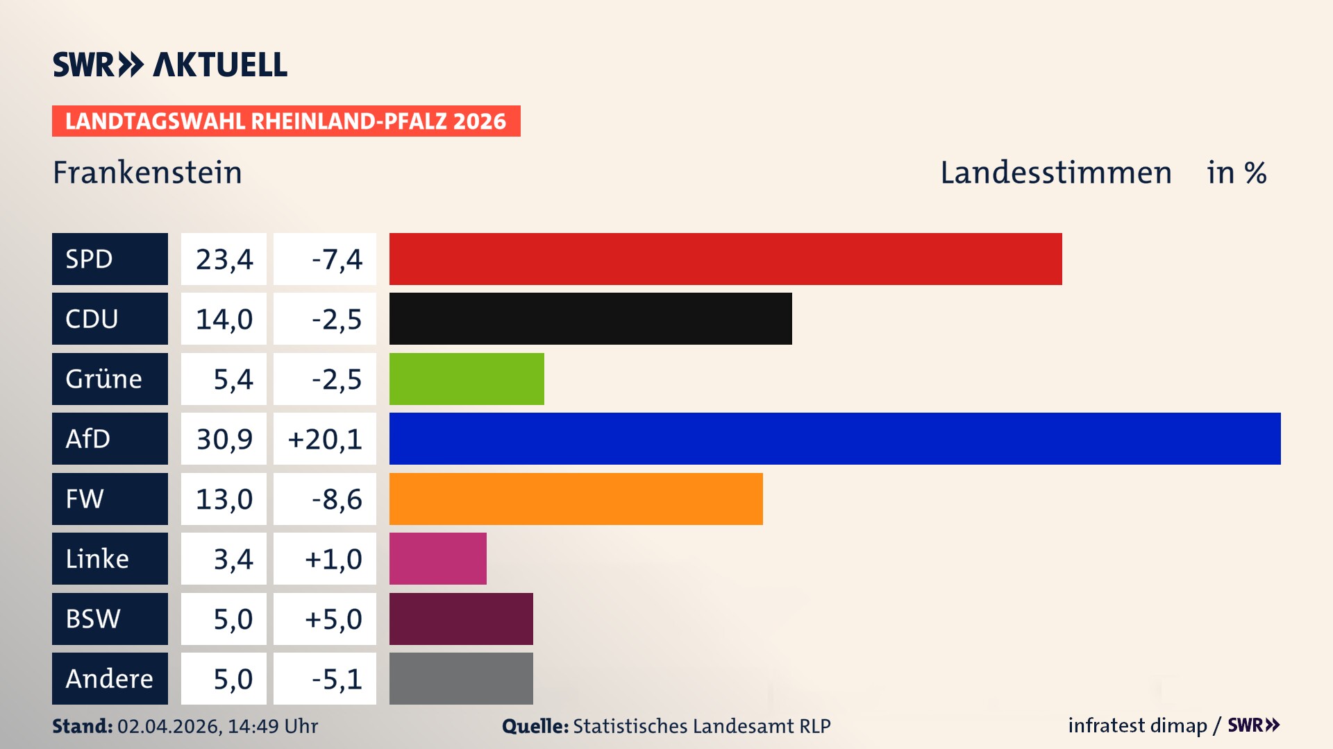 Landtagswahl 2026 Endergebnis Zweitstimme für Frankenstein. In Frankenstein erzielt die SPD 23,4 Prozent der gültigen Landesstimmen. Die CDU landet bei 14,0 Prozent. Die Grünen erreichen 5,4 Prozent. Die AfD kommt auf 30,9 Prozent. Die Freien Wähler landen bei 13,0 Prozent. Die Linke erreicht 3,4 Prozent. Das 2021 nicht angetretener BSW bekommt 5,0 Prozent.