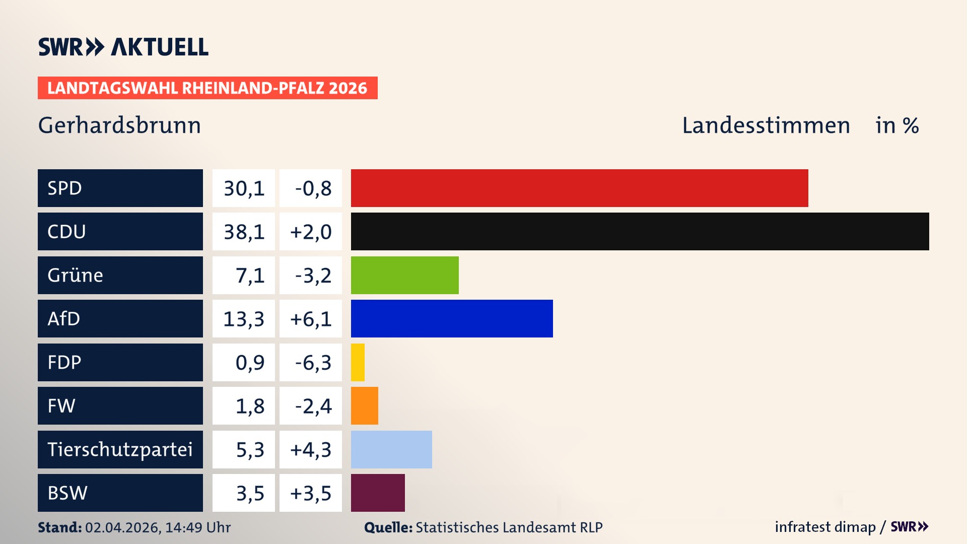 Landtagswahl 2026 Endergebnis Zweitstimme für Gerhardsbrunn. In Gerhardsbrunn erzielt die SPD 30,1 Prozent der gültigen Landesstimmen. Die CDU landet bei 38,1 Prozent. Die Grünen erreichen 7,1 Prozent. Die AfD kommt auf 13,3 Prozent. Die Freien Wähler landen bei 1,8 Prozent. Die 2021 nicht angetretene Tierschutzpartei bekommt 5,3 Prozent. Das 2021 nicht angetretener BSW bekommt 3,5 Prozent.