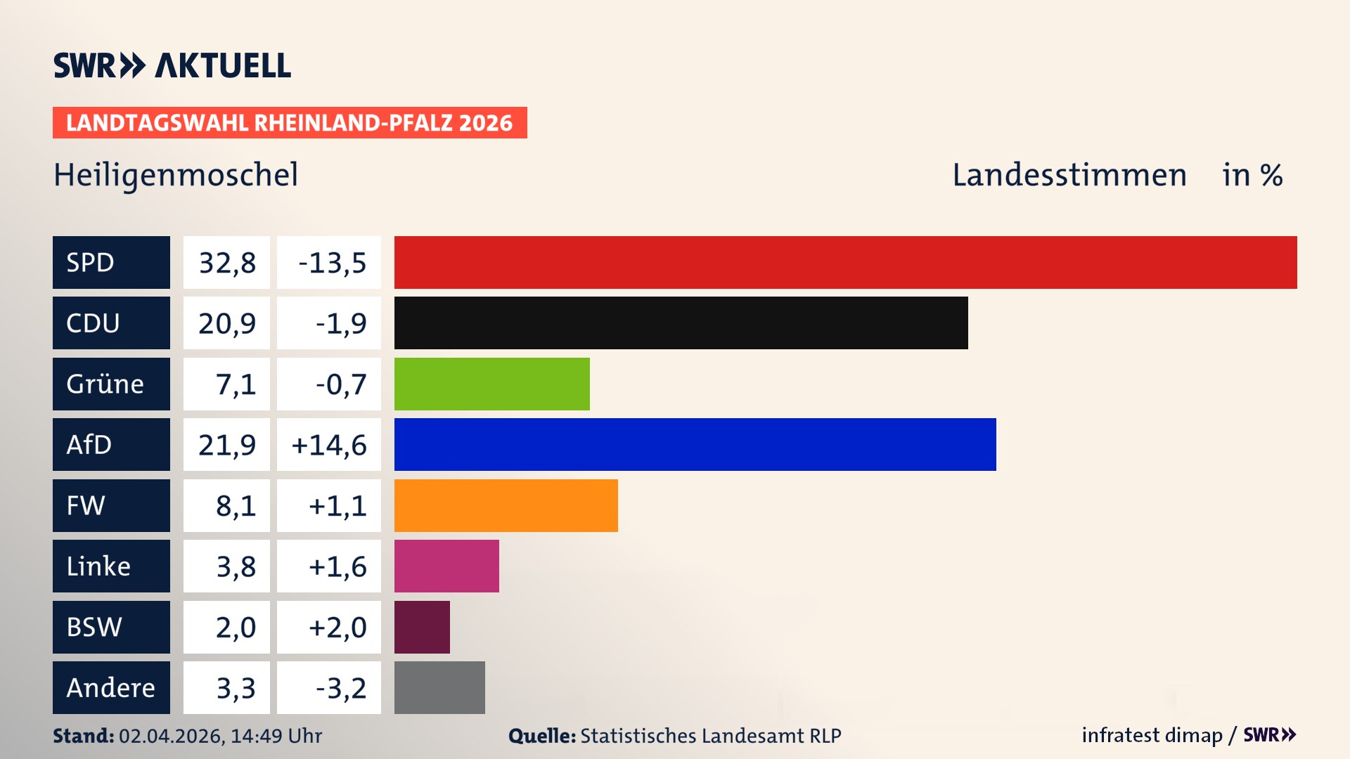 Landtagswahl 2026 Endergebnis Zweitstimme für Heiligenmoschel. In Heiligenmoschel erzielt die SPD 32,8 Prozent der gültigen Landesstimmen. Die CDU landet bei 20,9 Prozent. Die Grünen erreichen 7,1 Prozent. Die AfD kommt auf 21,9 Prozent. Die Freien Wähler landen bei 8,1 Prozent. Die Linke erreicht 3,8 Prozent. Das 2021 nicht angetretener BSW bekommt 2,0 Prozent.