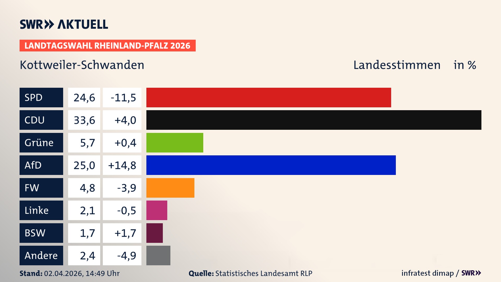 Landtagswahl 2026 Endergebnis Zweitstimme für Kottweiler-Schwanden. In Kottweiler-Schwanden erzielt die SPD 24,6 Prozent der gültigen Landesstimmen. Die CDU landet bei 33,6 Prozent. Die Grünen erreichen 5,7 Prozent. Die AfD kommt auf 25,0 Prozent. Die Freien Wähler landen bei 4,8 Prozent. Die Linke erreicht 2,1 Prozent. Das 2021 nicht angetretener BSW bekommt 1,7 Prozent.