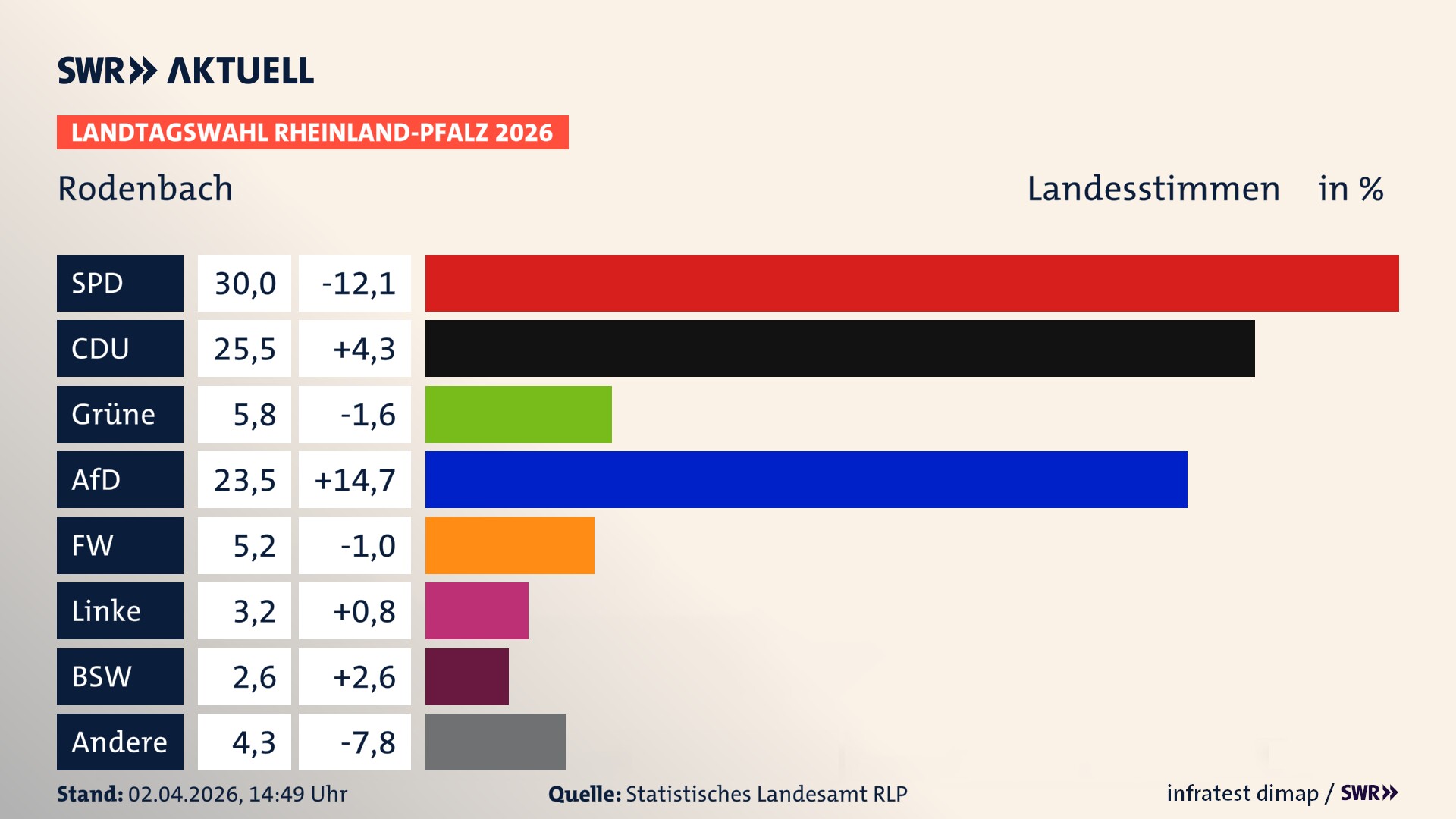 Landtagswahl 2026 Endergebnis Zweitstimme für Rodenbach. In Rodenbach erzielt die SPD 30,0 Prozent der gültigen Landesstimmen. Die CDU landet bei 25,5 Prozent. Die Grünen erreichen 5,8 Prozent. Die AfD kommt auf 23,5 Prozent. Die Freien Wähler landen bei 5,2 Prozent. Die Linke erreicht 3,2 Prozent. Das 2021 nicht angetretener BSW bekommt 2,6 Prozent.