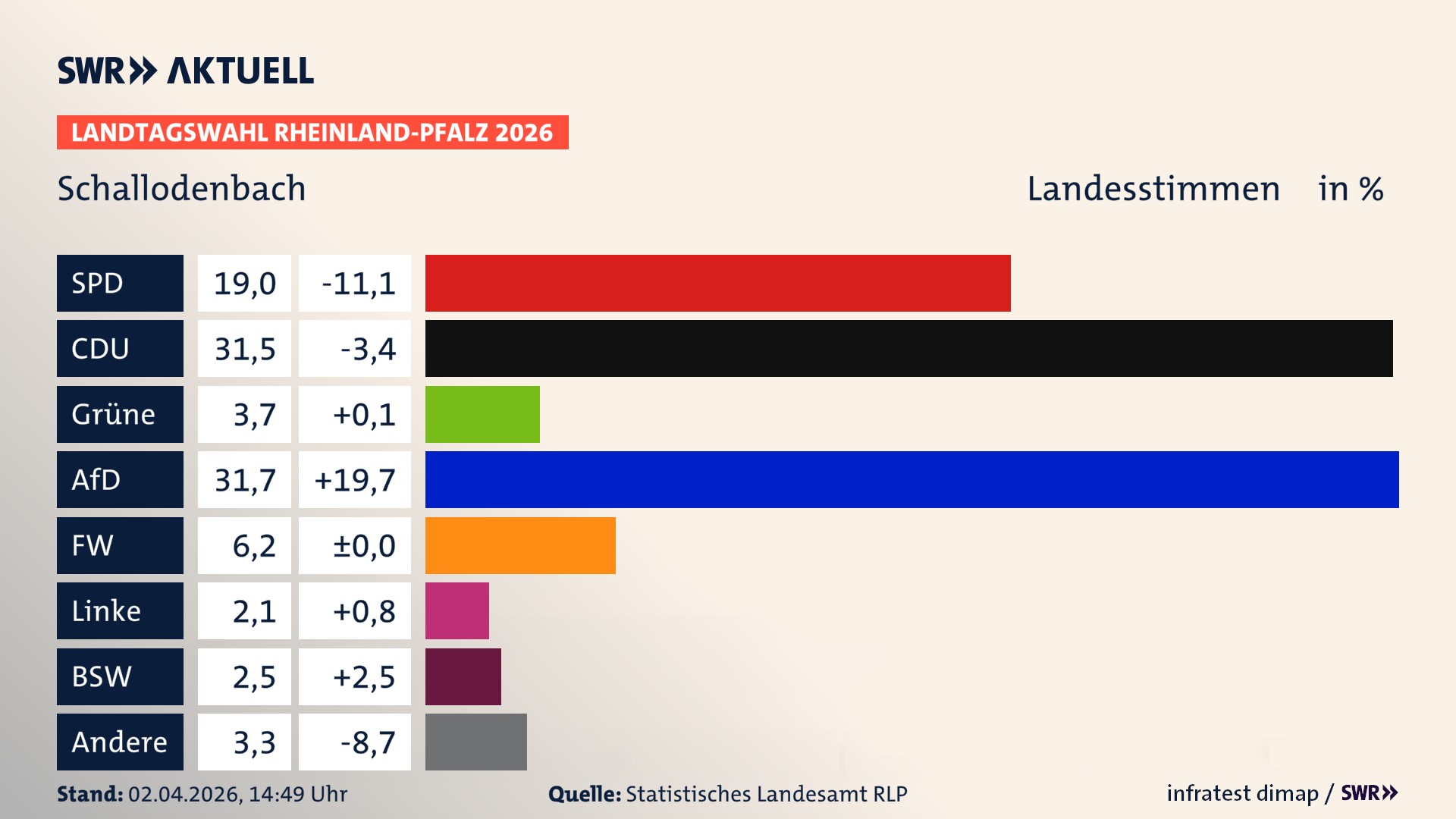 Landtagswahl 2026 Endergebnis Zweitstimme für Schallodenbach. In Schallodenbach erzielt die SPD 19,0 Prozent der gültigen Landesstimmen. Die CDU landet bei 31,5 Prozent. Die Grünen erreichen 3,7 Prozent. Die AfD kommt auf 31,7 Prozent. Die Freien Wähler landen bei 6,2 Prozent. Die 2021 nicht angetretene Tierschutzpartei bekommt 2,1 Prozent. Das 2021 nicht angetretener BSW bekommt 2,5 Prozent.