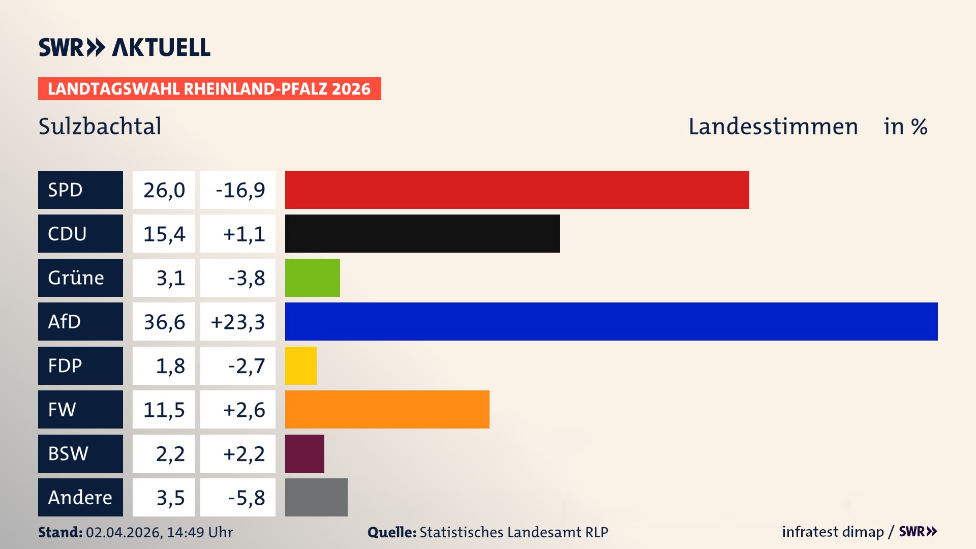 Landtagswahl 2026 Endergebnis Zweitstimme für Sulzbachtal. In Sulzbachtal erzielt die SPD 26,0 Prozent der gültigen Landesstimmen. Die CDU landet bei 15,4 Prozent. Die Grünen erreichen 3,1 Prozent. Die AfD kommt auf 36,6 Prozent. Die Freien Wähler landen bei 11,5 Prozent. Die Linke erreicht 1,8 Prozent. Das 2021 nicht angetretener BSW bekommt 2,2 Prozent.