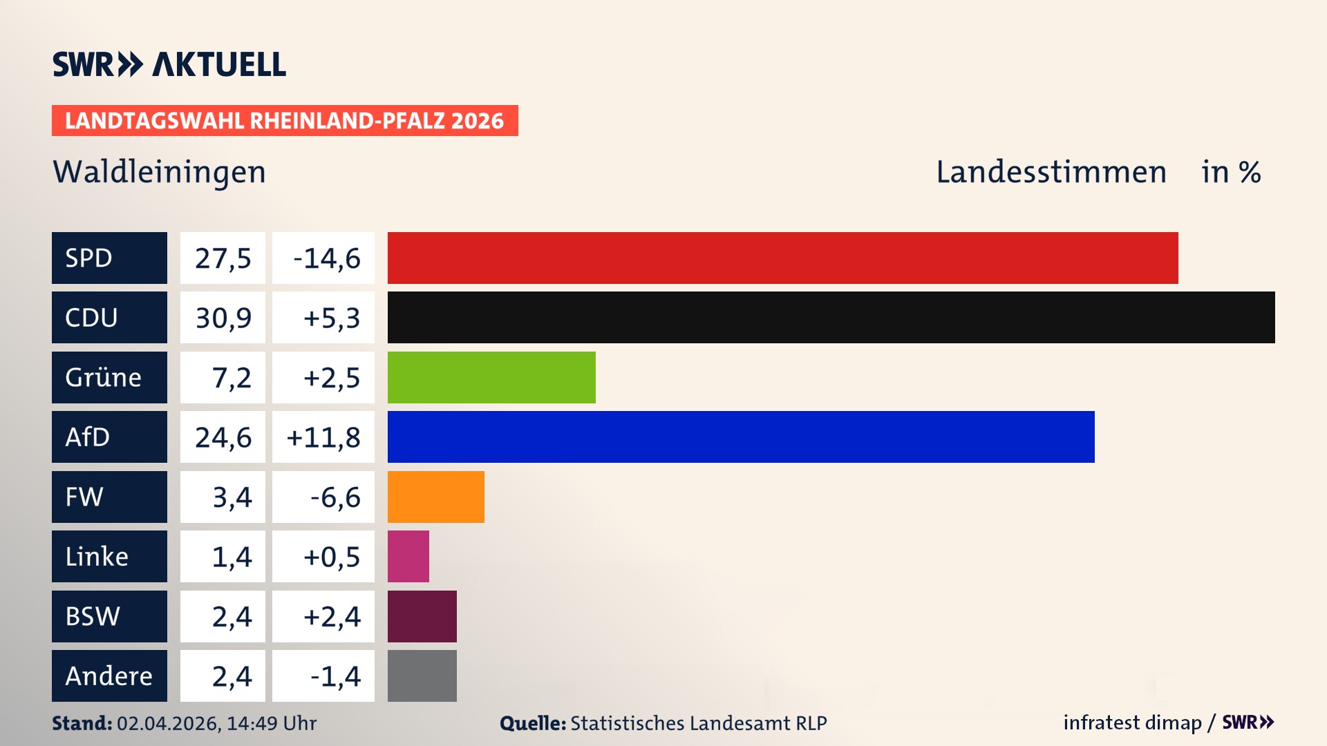 Landtagswahl 2026 Endergebnis Zweitstimme für Waldleiningen. In Waldleiningen erzielt die SPD 27,5 Prozent der gültigen Landesstimmen. Die CDU landet bei 30,9 Prozent. Die Grünen erreichen 7,2 Prozent. Die AfD kommt auf 24,6 Prozent. Die Freien Wähler landen bei 3,4 Prozent. Die 2021 nicht angetretene Tierschutzpartei bekommt 1,4 Prozent. Das 2021 nicht angetretener BSW bekommt 2,4 Prozent.