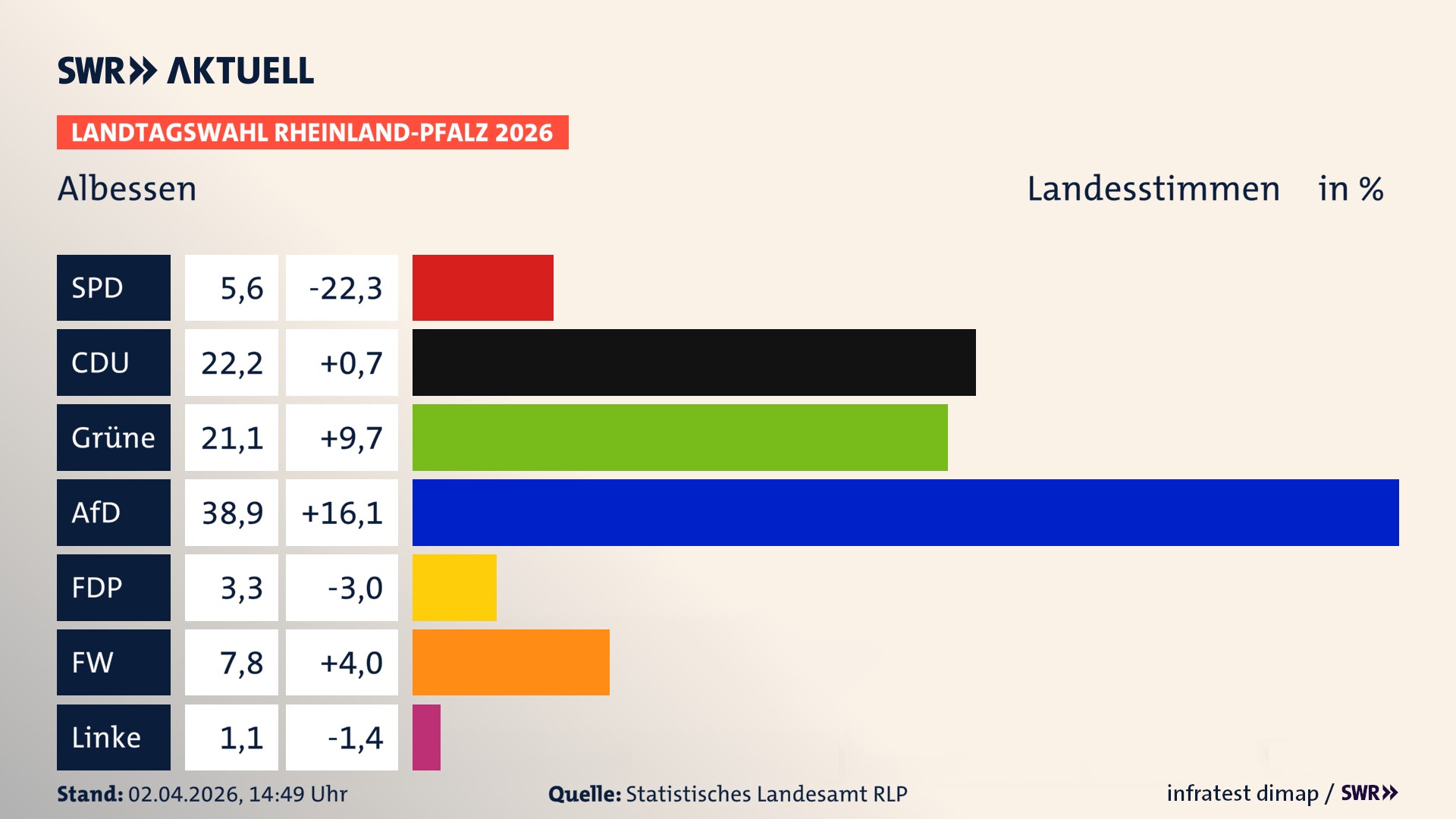 Landtagswahl 2026 Endergebnis Zweitstimme für Albessen. In Albessen erzielt die SPD 5,6 Prozent der gültigen Landesstimmen. Die CDU landet bei 22,2 Prozent. Die Grünen erreichen 21,1 Prozent. Die AfD kommt auf 38,9 Prozent. Die FDP landet bei 3,3 Prozent. Die Freien Wähler erreichen 7,8 Prozent. Die Linke kommt auf 1,1 Prozent.