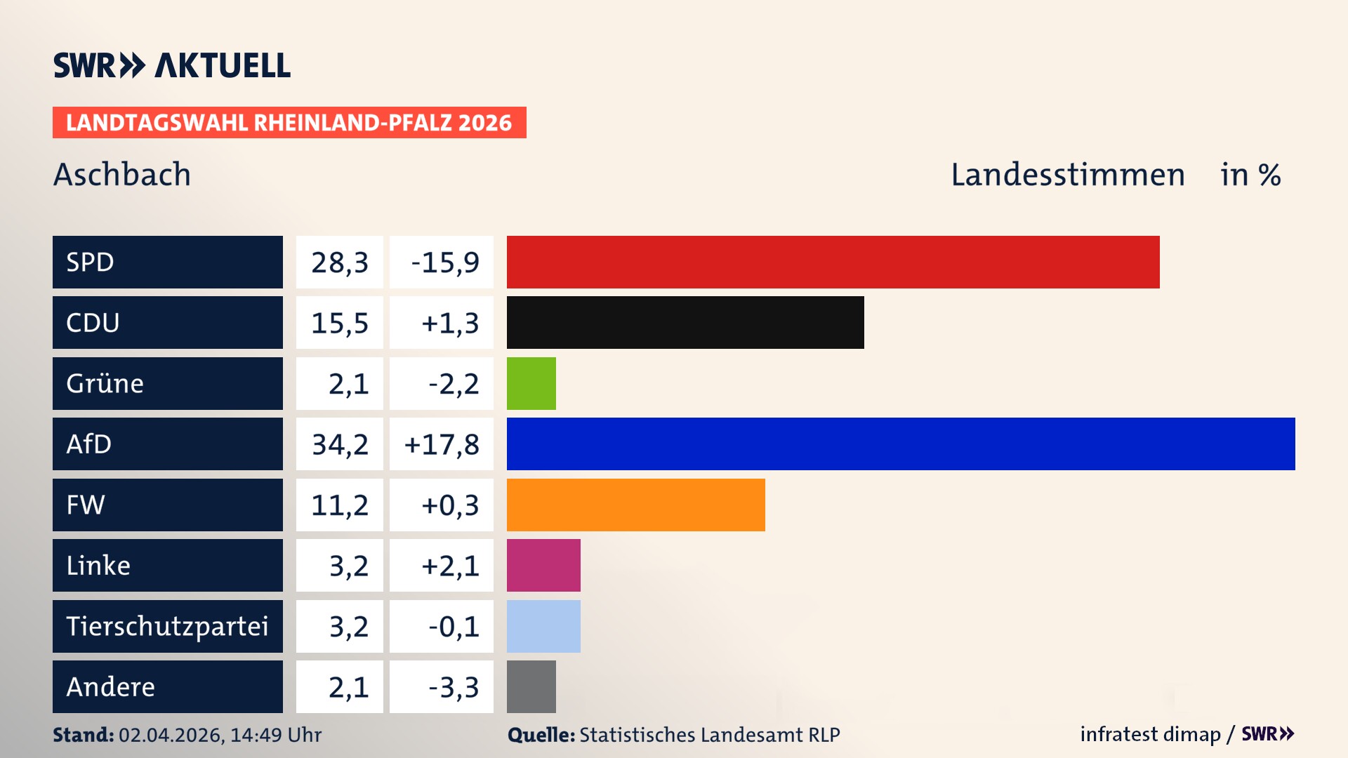 Landtagswahl 2026 Endergebnis Zweitstimme für Aschbach. In Aschbach erzielt die SPD 28,3 Prozent der gültigen Landesstimmen. Die CDU landet bei 15,5 Prozent. Die Grünen erreichen 2,1 Prozent. Die AfD kommt auf 34,2 Prozent. Die Freien Wähler landen bei 11,2 Prozent. Die Linke erreicht 3,2 Prozent. Die 2021 nicht angetretene Tierschutzpartei bekommt 3,2 Prozent.