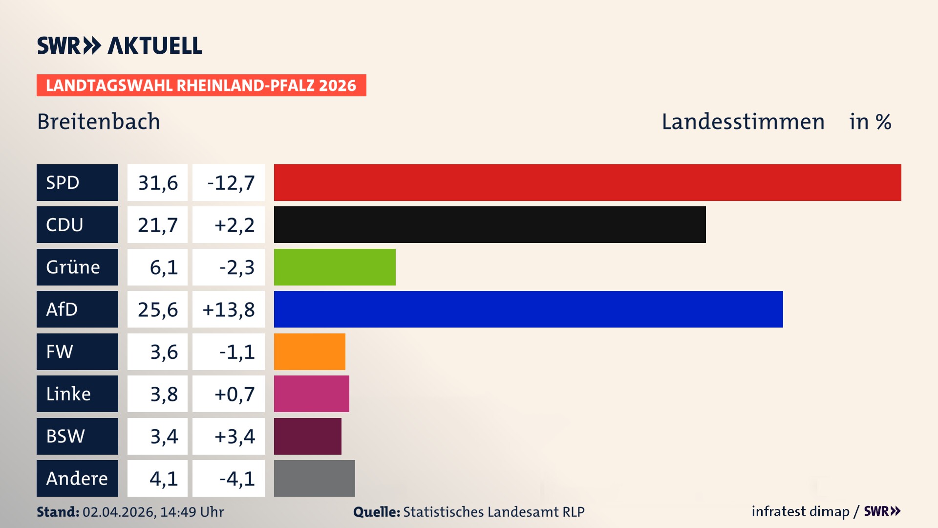 Landtagswahl 2026 Endergebnis Zweitstimme für Breitenbach. In Breitenbach erzielt die SPD 31,6 Prozent der gültigen Landesstimmen. Die CDU landet bei 21,7 Prozent. Die Grünen erreichen 6,1 Prozent. Die AfD kommt auf 25,6 Prozent. Die Freien Wähler landen bei 3,6 Prozent. Die Linke erreicht 3,8 Prozent. Das 2021 nicht angetretener BSW bekommt 3,4 Prozent.