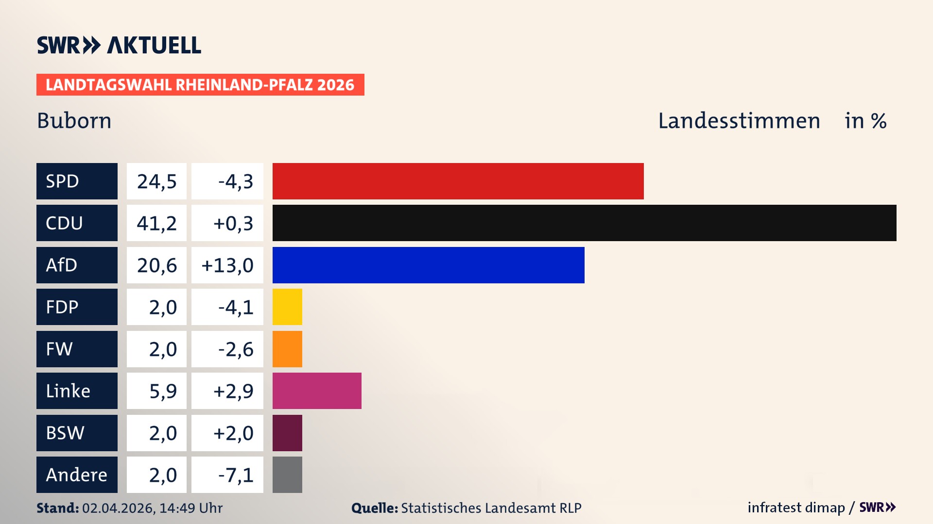 Landtagswahl 2026 Endergebnis Zweitstimme für Buborn. In Buborn erzielt die SPD 24,5 Prozent der gültigen Landesstimmen. Die CDU landet bei 41,2 Prozent. Die AfD erreicht 20,6 Prozent. Die FDP kommt auf 2,0 Prozent. Die Freien Wähler landen bei 2,0 Prozent. Die Linke erreicht 5,9 Prozent. Das 2021 nicht angetretener BSW bekommt 2,0 Prozent.