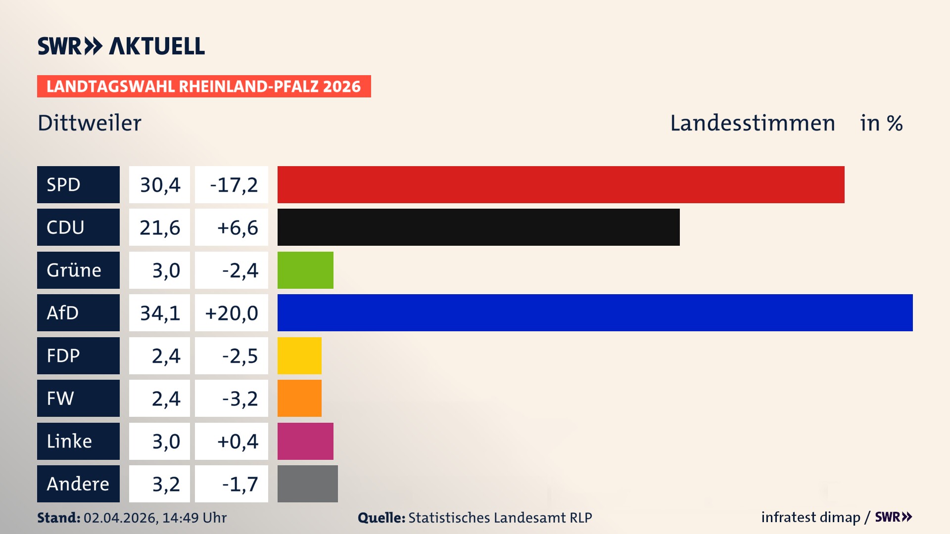 Landtagswahl 2026 Endergebnis Zweitstimme für Dittweiler. In Dittweiler erzielt die SPD 30,4 Prozent der gültigen Landesstimmen. Die CDU landet bei 21,6 Prozent. Die Grünen erreichen 3,0 Prozent. Die AfD kommt auf 34,1 Prozent. Die FDP landet bei 2,4 Prozent. Die Freien Wähler erreichen 2,4 Prozent. Die Linke kommt auf 3,0 Prozent.