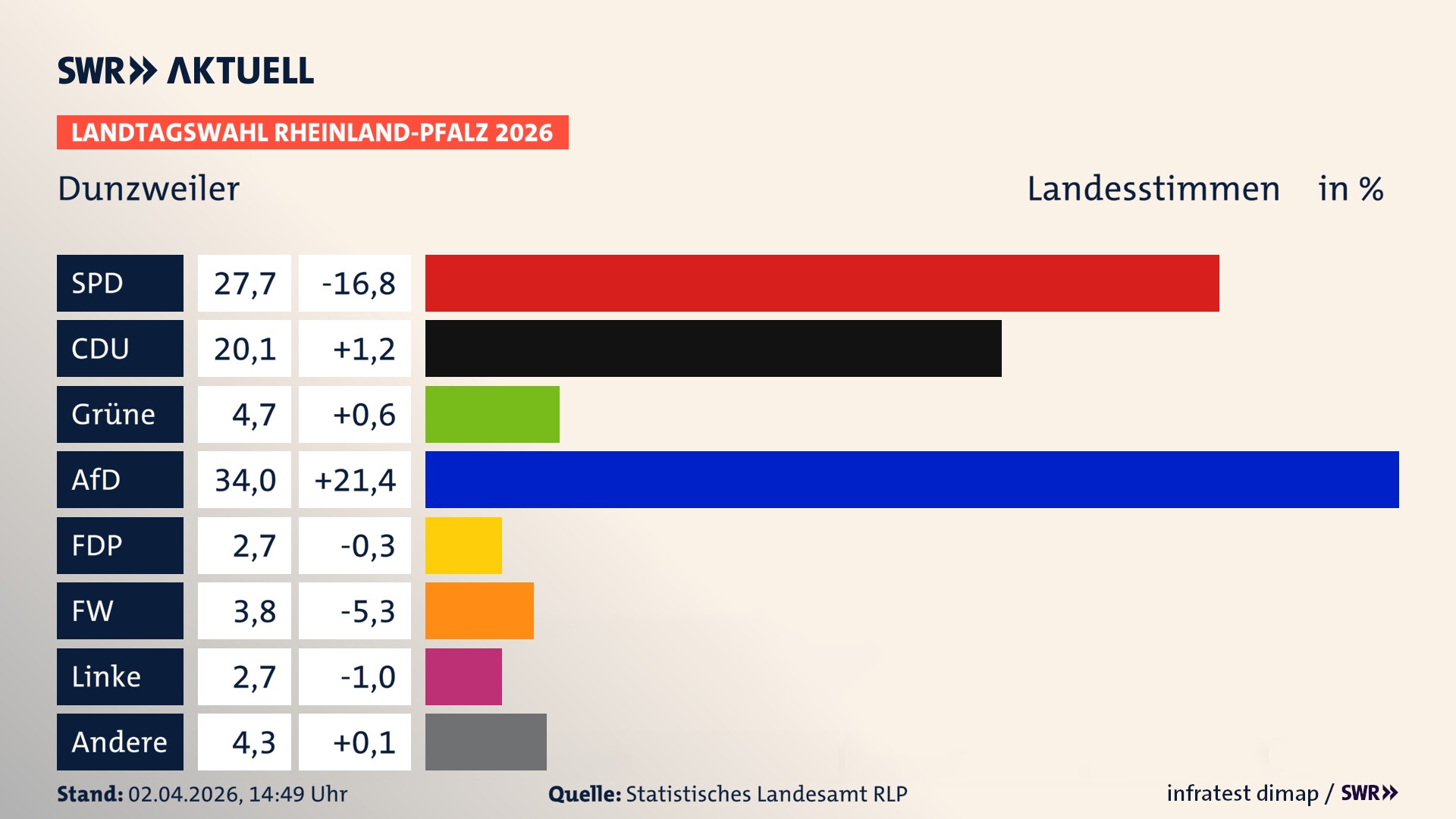 Landtagswahl 2026 Endergebnis Zweitstimme für Dunzweiler. In Dunzweiler erzielt die SPD 27,7 Prozent der gültigen Landesstimmen. Die CDU landet bei 20,1 Prozent. Die Grünen erreichen 4,7 Prozent. Die AfD kommt auf 34,0 Prozent. Die FDP landet bei 2,7 Prozent. Die Freien Wähler erreichen 3,8 Prozent. Die Linke kommt auf 2,7 Prozent.