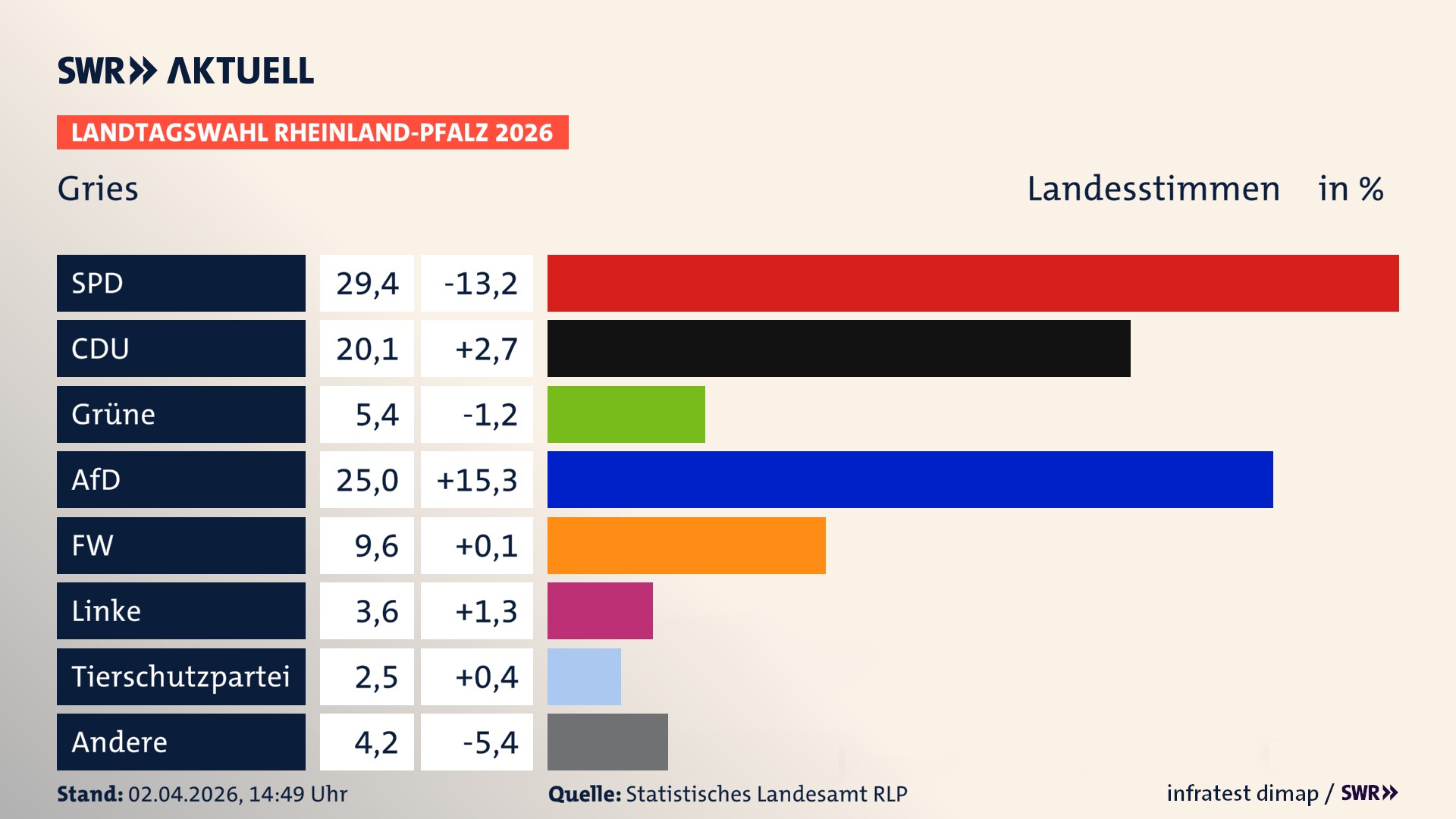 Landtagswahl 2026 Endergebnis Zweitstimme für Gries. In Gries erzielt die SPD 29,4 Prozent der gültigen Landesstimmen. Die CDU landet bei 20,1 Prozent. Die Grünen erreichen 5,4 Prozent. Die AfD kommt auf 25,0 Prozent. Die Freien Wähler landen bei 9,6 Prozent. Die Linke erreicht 3,6 Prozent. Das 2021 nicht angetretener BSW bekommt 2,5 Prozent.