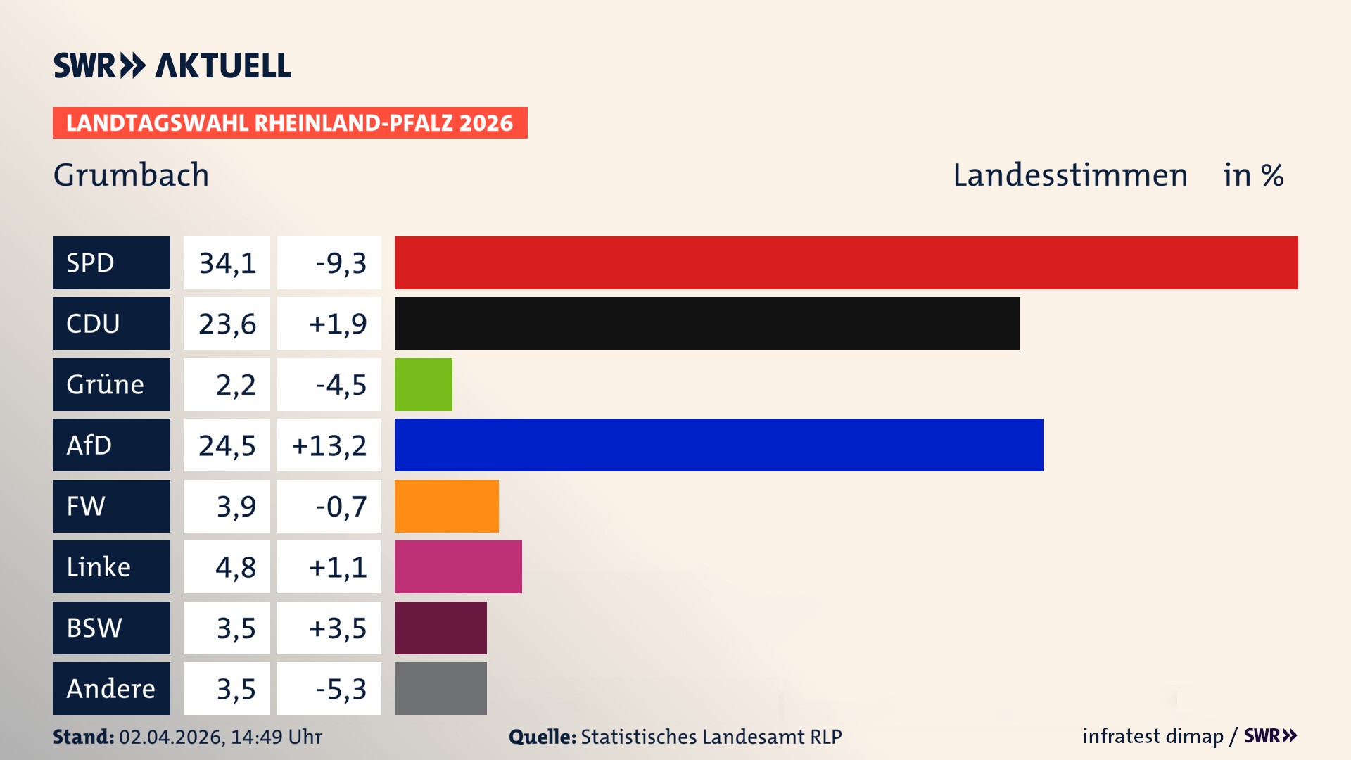Landtagswahl 2026 Endergebnis Zweitstimme für Grumbach. In Grumbach erzielt die SPD 34,1 Prozent der gültigen Landesstimmen. Die CDU landet bei 23,6 Prozent. Die Grünen erreichen 2,2 Prozent. Die AfD kommt auf 24,5 Prozent. Die Freien Wähler landen bei 3,9 Prozent. Die Linke erreicht 4,8 Prozent. Das 2021 nicht angetretener BSW bekommt 3,5 Prozent.
