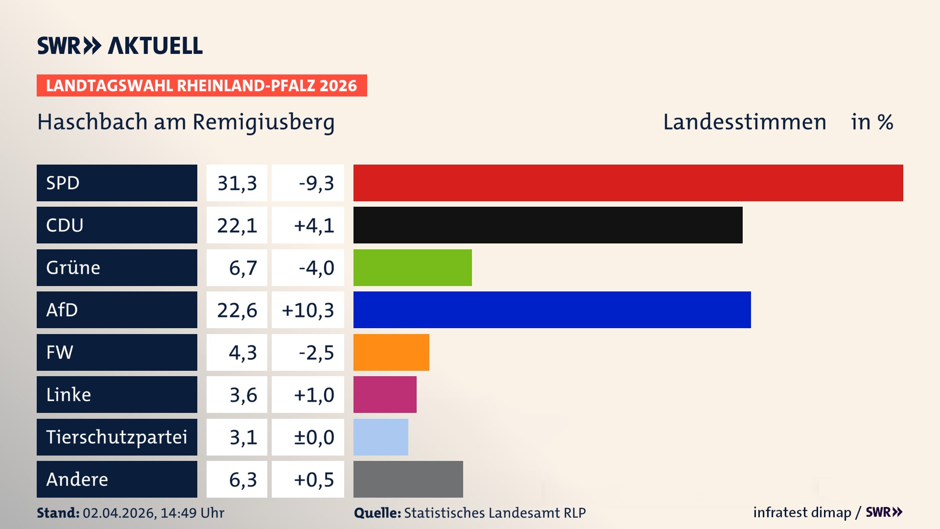 Landtagswahl 2026 Endergebnis Zweitstimme für Haschbach am Remigiusberg. In Haschbach am Remigiusberg erzielt die SPD 31,2 Prozent der gültigen Landesstimmen. Die CDU landet bei 22,1 Prozent. Die Grünen erreichen 6,7 Prozent. Die AfD kommt auf 22,6 Prozent. Die Freien Wähler landen bei 4,3 Prozent. Die Linke erreicht 3,6 Prozent. Die 2021 nicht angetretene Tierschutzpartei bekommt 3,1 Prozent.