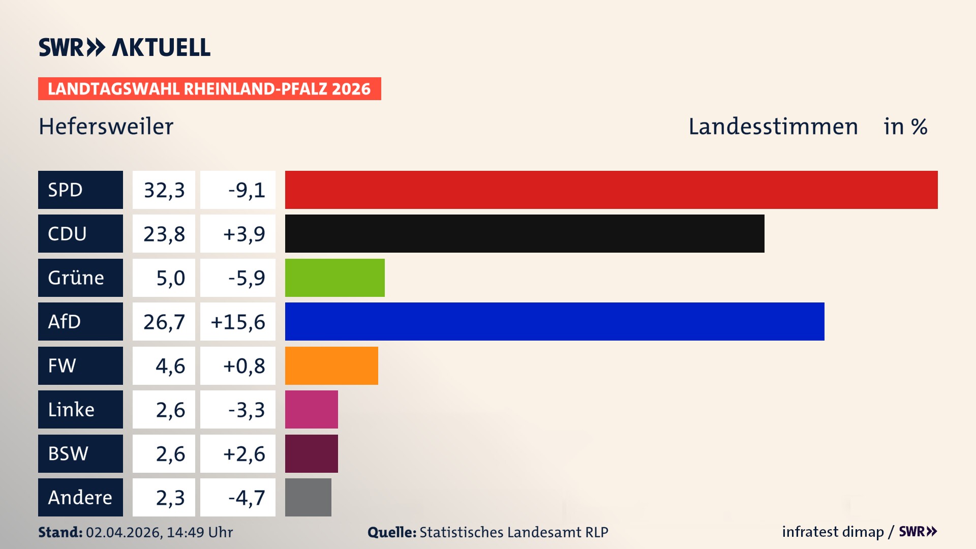 Landtagswahl 2026 Endergebnis Zweitstimme für Hefersweiler. In Hefersweiler erzielt die SPD 32,3 Prozent der gültigen Landesstimmen. Die CDU landet bei 23,8 Prozent. Die Grünen erreichen 5,0 Prozent. Die AfD kommt auf 26,7 Prozent. Die Freien Wähler landen bei 4,6 Prozent. Die Linke erreicht 2,6 Prozent. Das 2021 nicht angetretener BSW bekommt 2,6 Prozent.