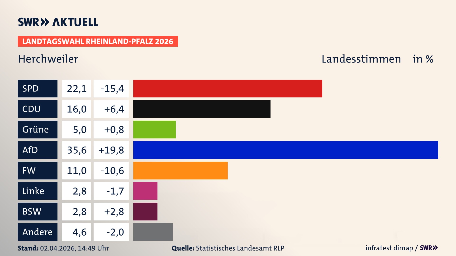 Landtagswahl 2026 Endergebnis Zweitstimme für Herchweiler. In Herchweiler erzielt die SPD 22,1 Prozent der gültigen Landesstimmen. Die CDU landet bei 16,0 Prozent. Die Grünen erreichen 5,0 Prozent. Die AfD kommt auf 35,6 Prozent. Die Freien Wähler landen bei 11,0 Prozent. Die Linke erreicht 2,8 Prozent. Das 2021 nicht angetretener BSW bekommt 2,8 Prozent.