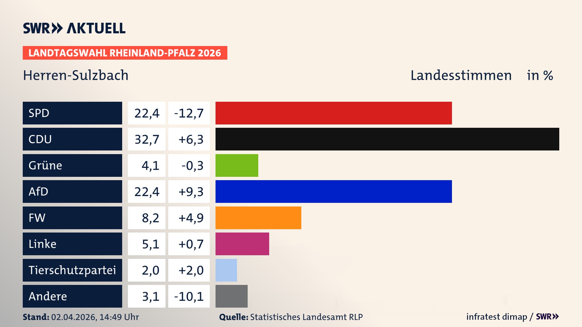 Landtagswahl 2026 Endergebnis Zweitstimme für Herren-Sulzbach. In Herren-Sulzbach erzielt die SPD 22,4 Prozent der gültigen Landesstimmen. Die CDU landet bei 32,7 Prozent. Die Grünen erreichen 4,1 Prozent. Die AfD kommt auf 22,4 Prozent. Die Freien Wähler landen bei 8,2 Prozent. Die Linke erreicht 5,1 Prozent. Das 2021 nicht angetretener BSW bekommt 2,0 Prozent.