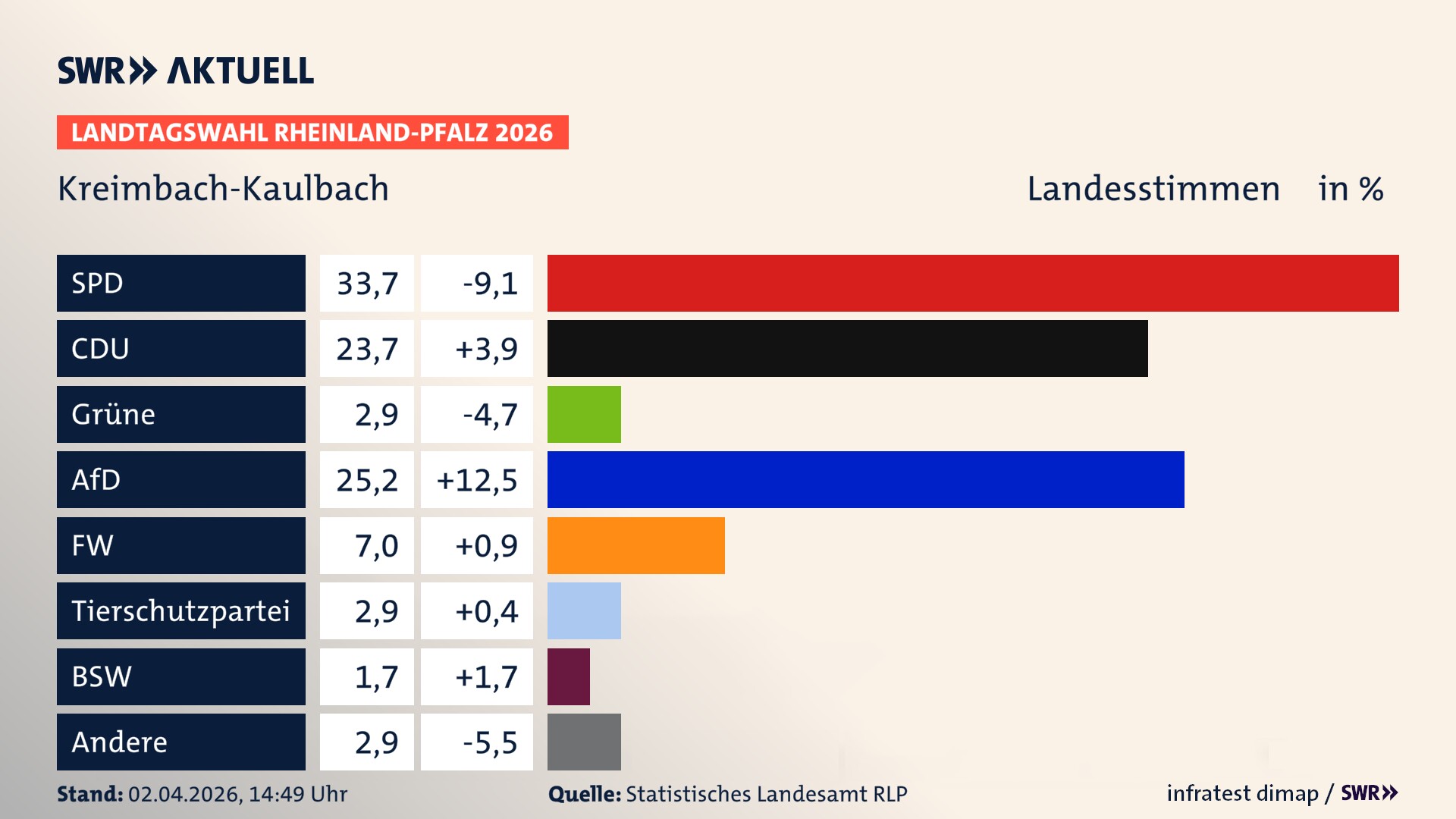 Landtagswahl 2026 Endergebnis Zweitstimme für Kreimbach-Kaulbach. In Kreimbach-Kaulbach erzielt die SPD 33,7 Prozent der gültigen Landesstimmen. Die CDU landet bei 23,7 Prozent. Die Grünen erreichen 2,9 Prozent. Die AfD kommt auf 25,2 Prozent. Die Freien Wähler landen bei 7,0 Prozent. Die 2021 nicht angetretene Tierschutzpartei bekommt 2,9 Prozent. Das 2021 nicht angetretener BSW bekommt 1,7 Prozent.