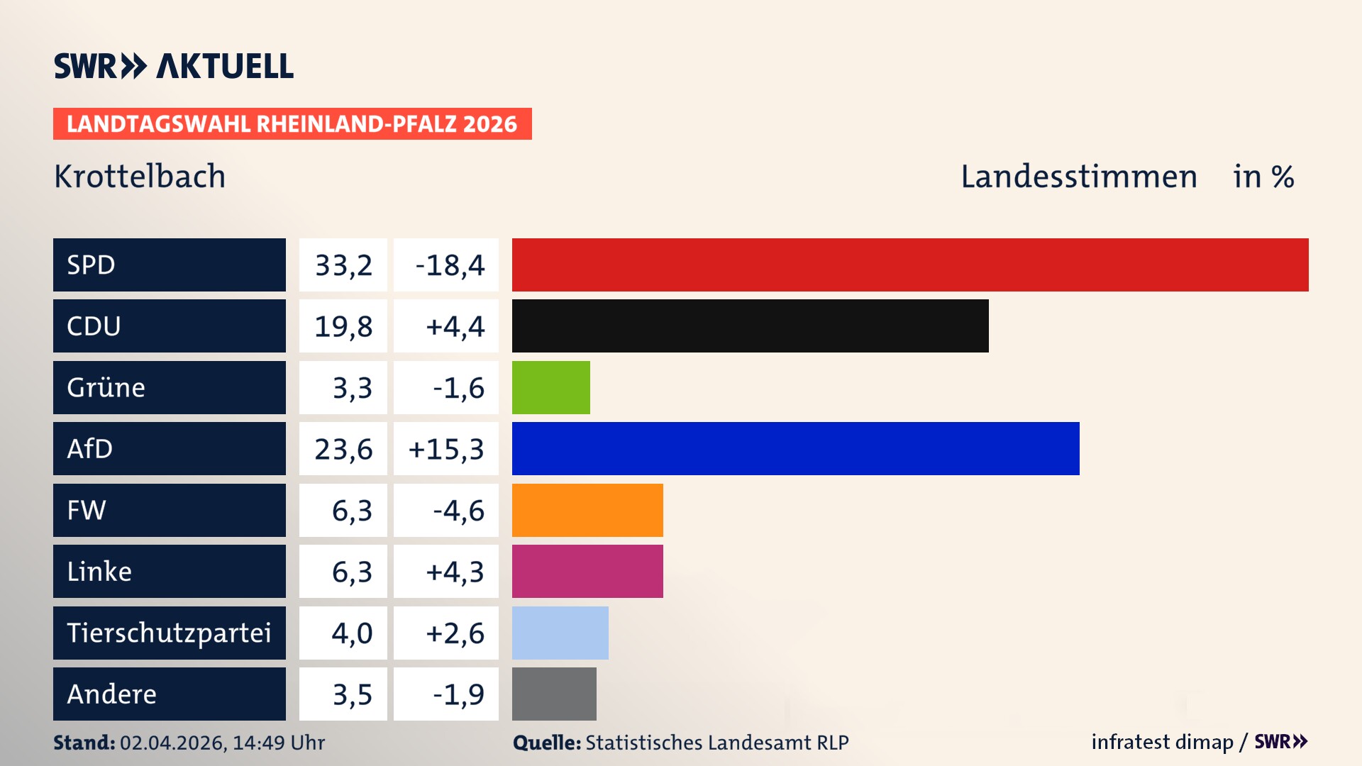 Landtagswahl 2026 Endergebnis Zweitstimme für Krottelbach. In Krottelbach erzielt die SPD 33,2 Prozent der gültigen Landesstimmen. Die CDU landet bei 19,8 Prozent. Die Grünen erreichen 3,3 Prozent. Die AfD kommt auf 23,6 Prozent. Die Freien Wähler landen bei 6,3 Prozent. Die Linke erreicht 6,3 Prozent. Die 2021 nicht angetretene Tierschutzpartei bekommt 4,0 Prozent.