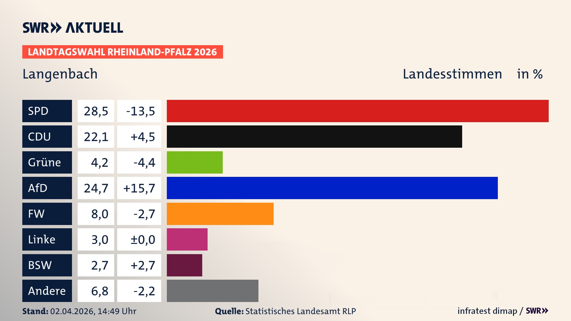 Landtagswahl 2026 Endergebnis Zweitstimme für Langenbach. In Langenbach erzielt die SPD 28,5 Prozent der gültigen Landesstimmen. Die CDU landet bei 22,1 Prozent. Die Grünen erreichen 4,2 Prozent. Die AfD kommt auf 24,7 Prozent. Die Freien Wähler landen bei 8,0 Prozent. Die Linke erreicht 3,0 Prozent. Das 2021 nicht angetretener BSW bekommt 2,7 Prozent.