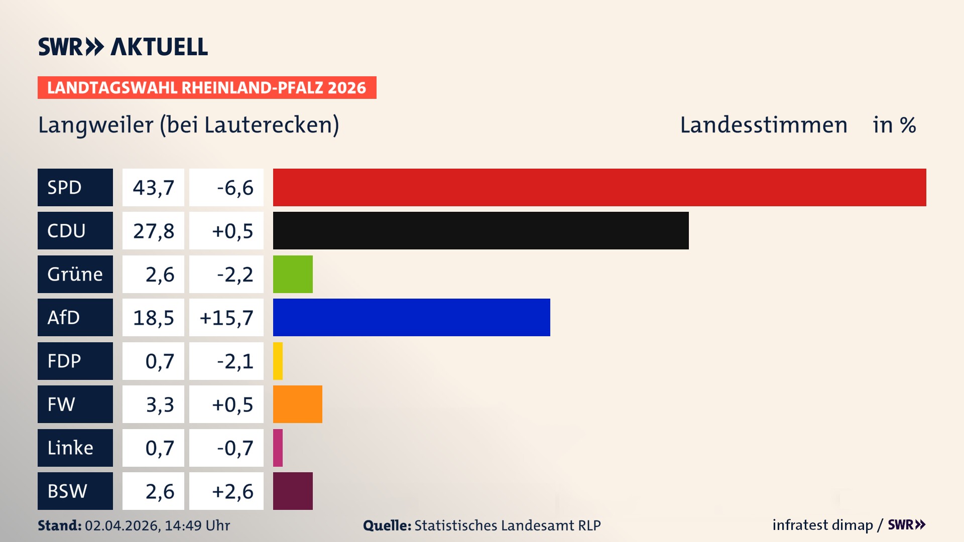 Landtagswahl 2026 Endergebnis Zweitstimme für Langweiler. In Langweiler erzielt die SPD 43,7 Prozent der gültigen Landesstimmen. Die CDU landet bei 27,8 Prozent. Die Grünen erreichen 2,6 Prozent. Die AfD kommt auf 18,5 Prozent. Die Freien Wähler landen bei 3,3 Prozent. Die Linke erreicht 0,7 Prozent. Das 2021 nicht angetretener BSW bekommt 2,6 Prozent.
