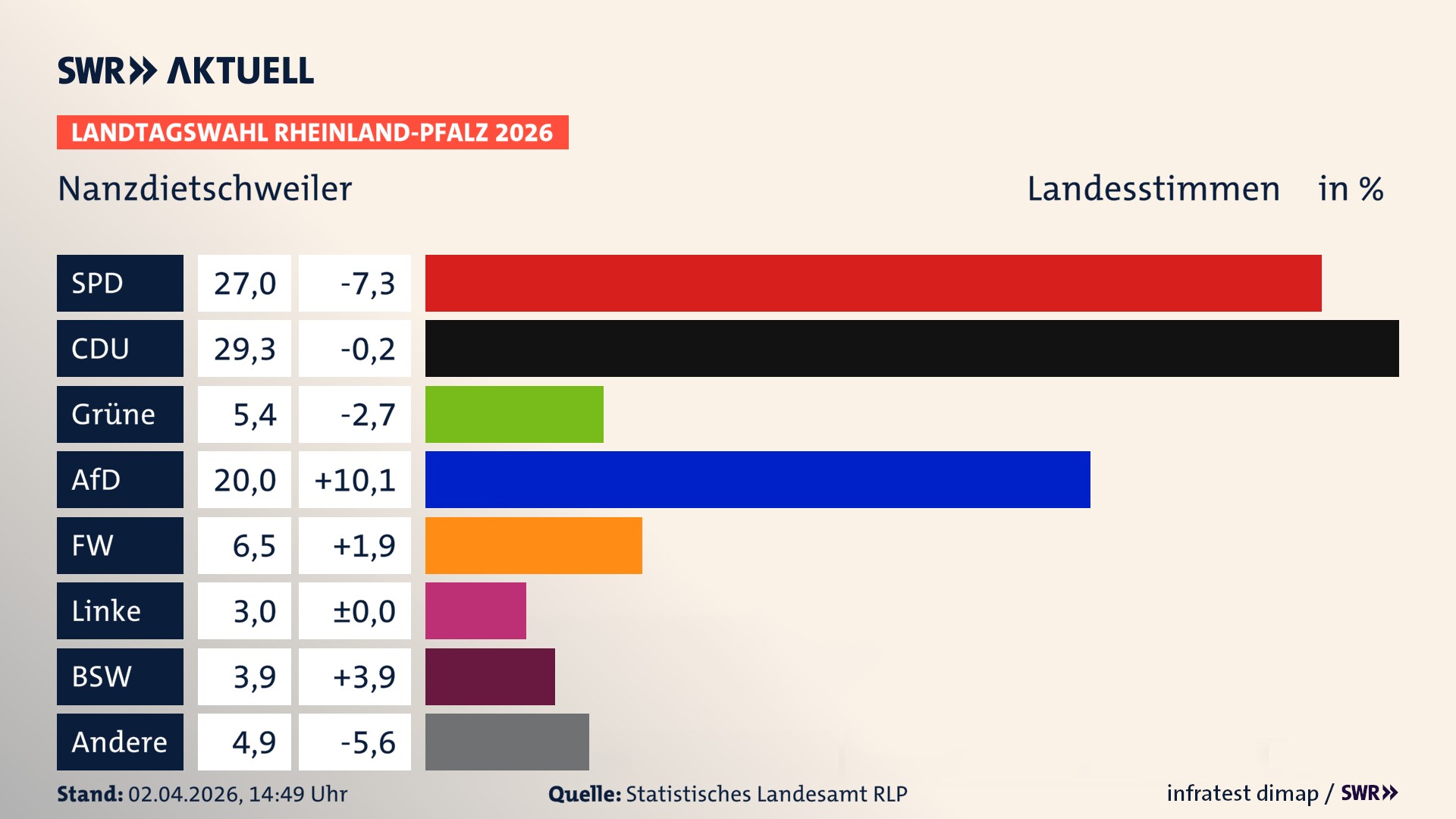 Landtagswahl 2026 Endergebnis Zweitstimme für Nanzdietschweiler. In Nanzdietschweiler erzielt die SPD 27,0 Prozent der gültigen Landesstimmen. Die CDU landet bei 29,3 Prozent. Die Grünen erreichen 5,4 Prozent. Die AfD kommt auf 20,0 Prozent. Die Freien Wähler landen bei 6,5 Prozent. Die Linke erreicht 3,0 Prozent. Das 2021 nicht angetretener BSW bekommt 3,9 Prozent.