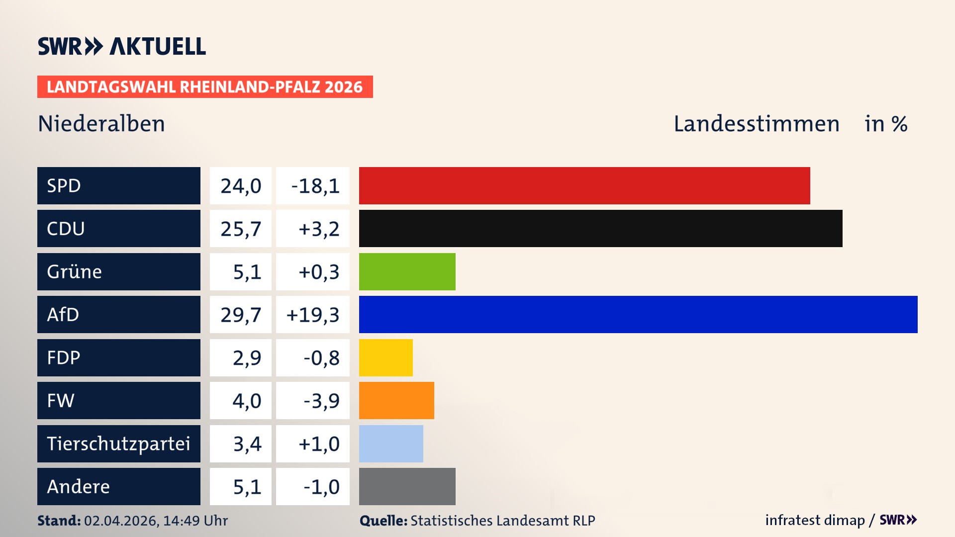 Landtagswahl 2026 Endergebnis Zweitstimme für Niederalben. In Niederalben erzielt die SPD 24,0 Prozent der gültigen Landesstimmen. Die CDU landet bei 25,7 Prozent. Die Grünen erreichen 5,1 Prozent. Die AfD kommt auf 29,7 Prozent. Die Freien Wähler landen bei 4,0 Prozent. Die 2021 nicht angetretene Tierschutzpartei bekommt 3,4 Prozent. Das 2021 nicht angetretener BSW bekommt 2,9 Prozent.
