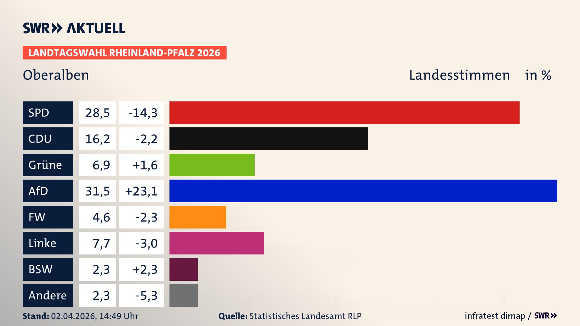Landtagswahl 2026 Endergebnis Zweitstimme für Oberalben. In Oberalben erzielt die SPD 28,5 Prozent der gültigen Landesstimmen. Die CDU landet bei 16,2 Prozent. Die Grünen erreichen 6,9 Prozent. Die AfD kommt auf 31,5 Prozent. Die Freien Wähler landen bei 4,6 Prozent. Die Linke erreicht 7,7 Prozent. Das 2021 nicht angetretener BSW bekommt 2,3 Prozent.