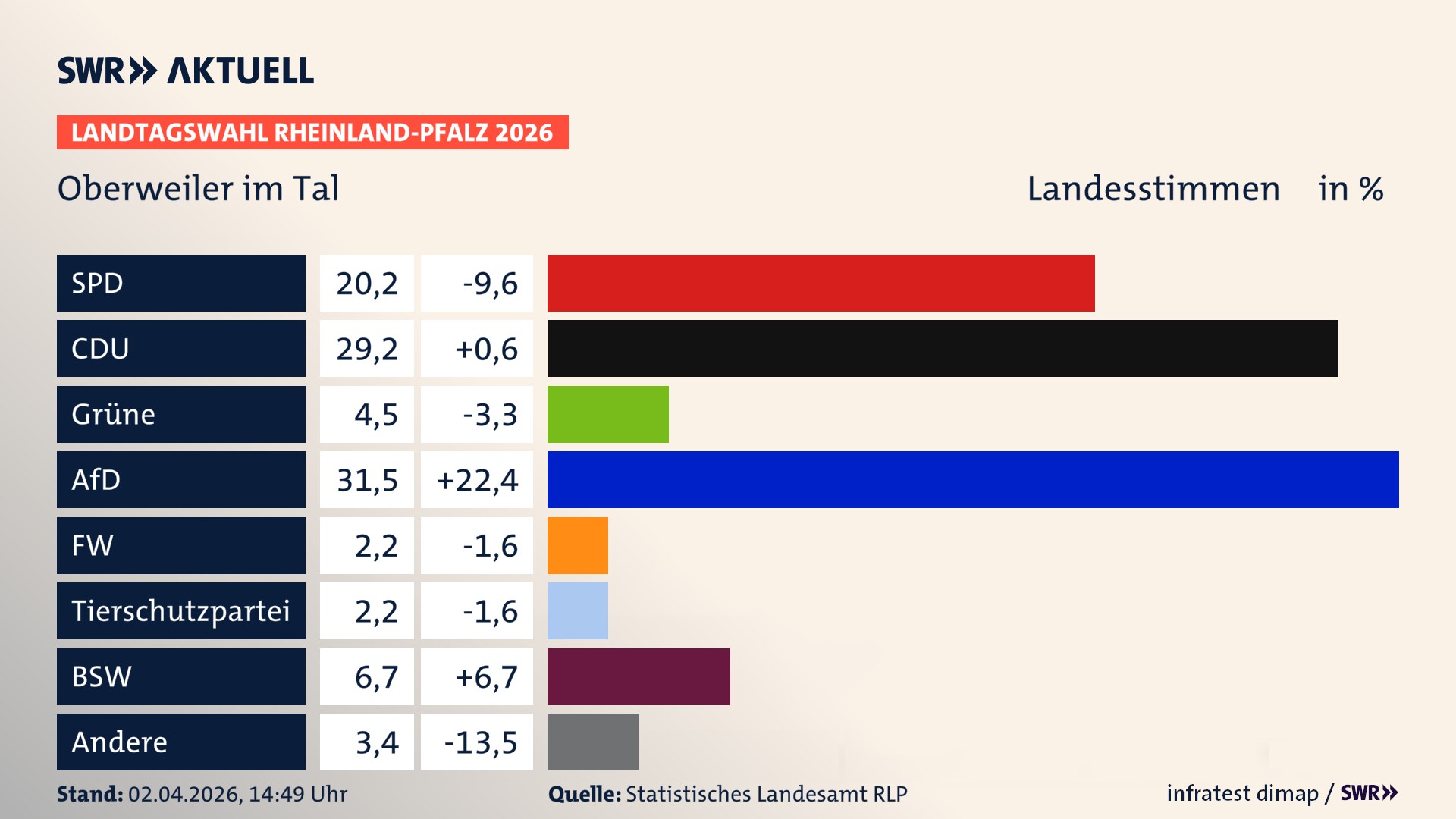 Landtagswahl 2026 Endergebnis Zweitstimme für Oberweiler im Tal. In Oberweiler im Tal erzielt die SPD 20,2 Prozent der gültigen Landesstimmen. Die CDU landet bei 29,2 Prozent. Die Grünen erreichen 4,5 Prozent. Die AfD kommt auf 31,5 Prozent. Die Freien Wähler landen bei 2,2 Prozent. Die 2021 nicht angetretene Tierschutzpartei bekommt 2,2 Prozent. Das 2021 nicht angetretener BSW bekommt 6,7 Prozent.