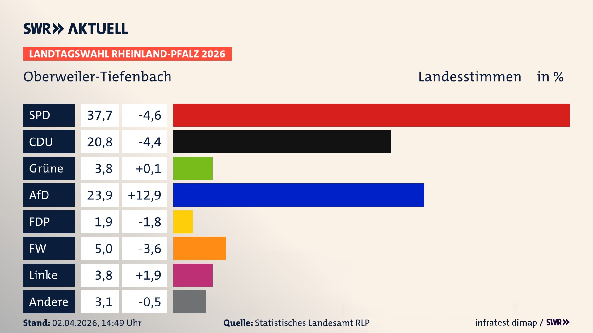 Landtagswahl 2026 Endergebnis Zweitstimme für Oberweiler-Tiefenbach. In Oberweiler-Tiefenbach erzielt die SPD 37,7 Prozent der gültigen Landesstimmen. Die CDU landet bei 20,8 Prozent. Die Grünen erreichen 3,8 Prozent. Die AfD kommt auf 23,9 Prozent. Die Freien Wähler landen bei 5,0 Prozent. Die Linke erreicht 3,8 Prozent. Das 2021 nicht angetretener BSW bekommt 1,9 Prozent.