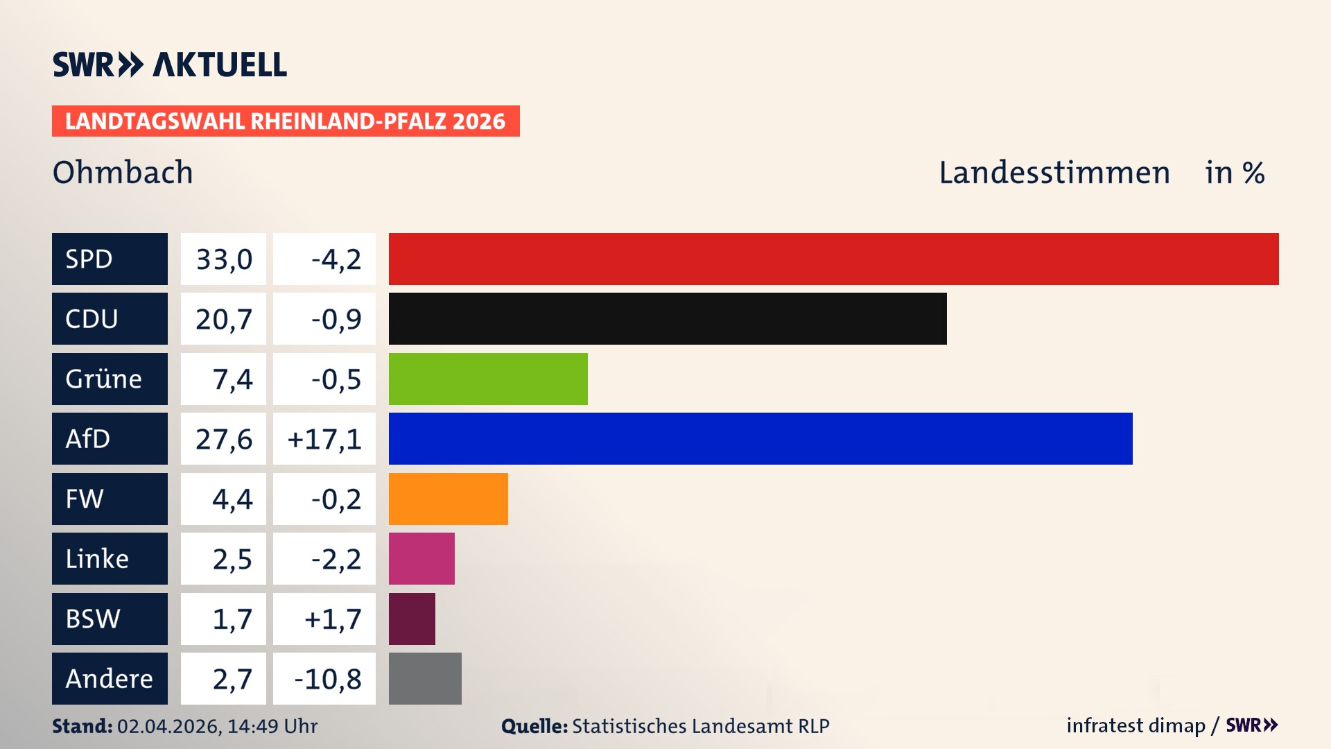 Landtagswahl 2026 Endergebnis Zweitstimme für Ohmbach. In Ohmbach erzielt die SPD 33,0 Prozent der gültigen Landesstimmen. Die CDU landet bei 20,7 Prozent. Die Grünen erreichen 7,4 Prozent. Die AfD kommt auf 27,6 Prozent. Die Freien Wähler landen bei 4,4 Prozent. Die Linke erreicht 2,5 Prozent. Das 2021 nicht angetretener BSW bekommt 1,7 Prozent.
