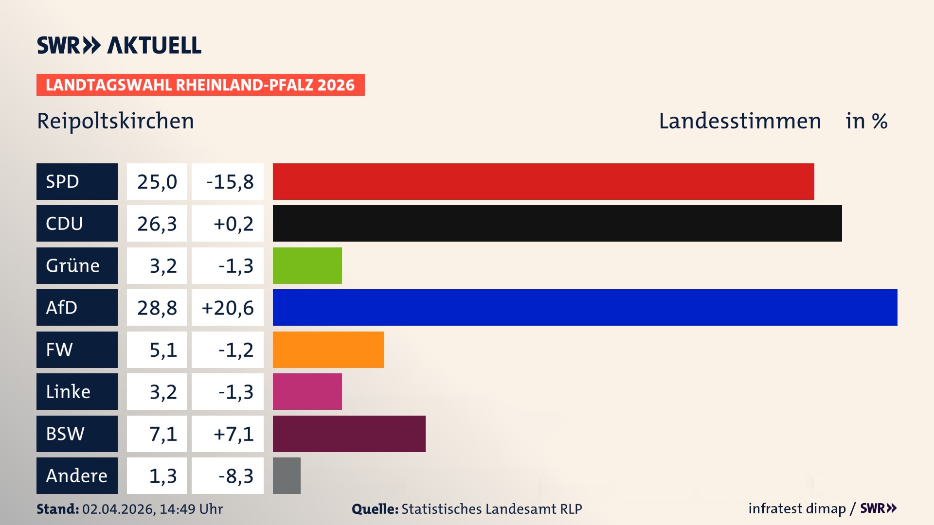 Landtagswahl 2026 Endergebnis Zweitstimme für Reipoltskirchen. In Reipoltskirchen erzielt die SPD 25,0 Prozent der gültigen Landesstimmen. Die CDU landet bei 26,3 Prozent. Die Grünen erreichen 3,2 Prozent. Die AfD kommt auf 28,8 Prozent. Die Freien Wähler landen bei 5,1 Prozent. Die Linke erreicht 3,2 Prozent. Das 2021 nicht angetretener BSW bekommt 7,1 Prozent.