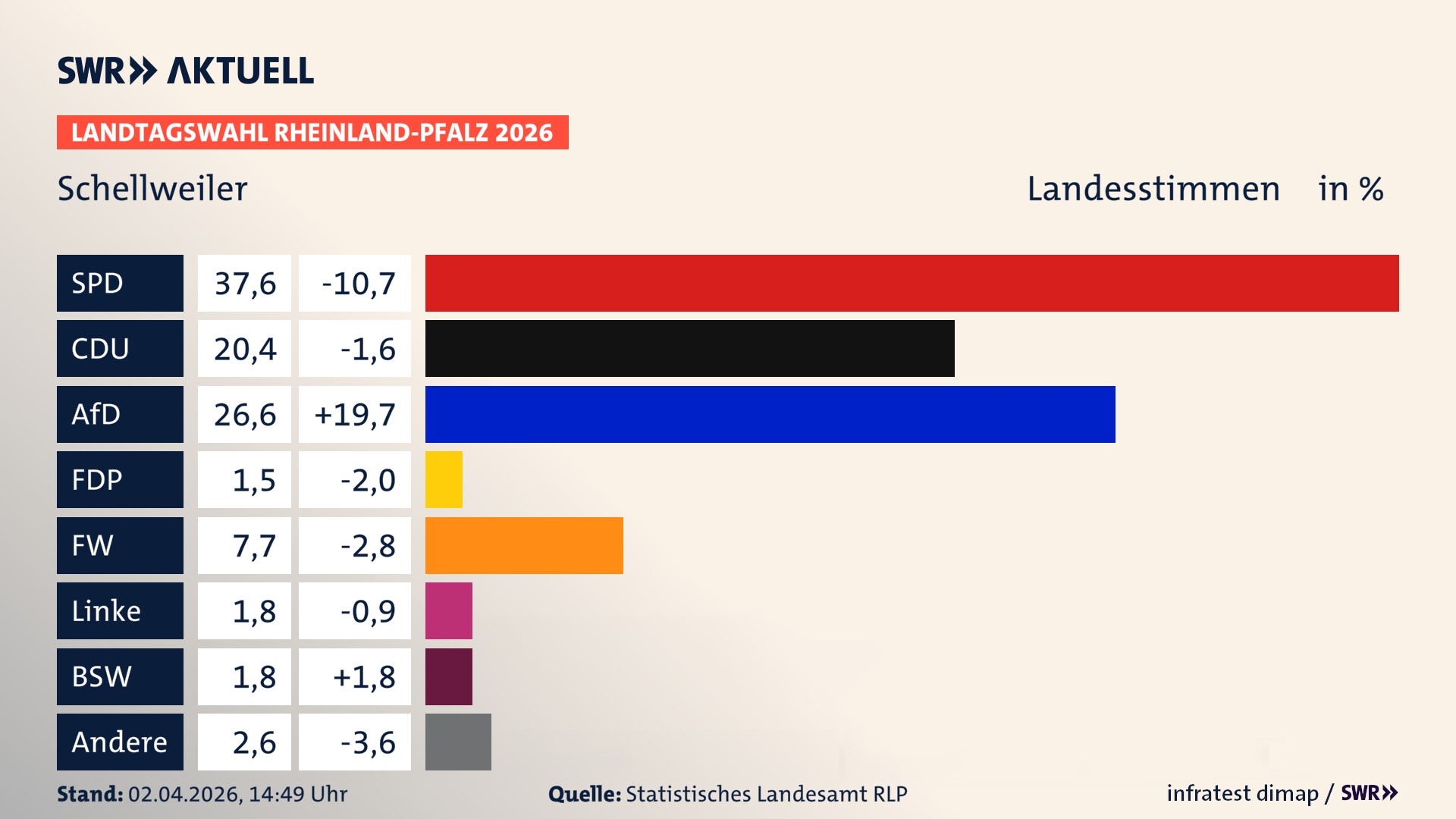 Landtagswahl 2026 Endergebnis Zweitstimme für Schellweiler. In Schellweiler erzielt die SPD 37,6 Prozent der gültigen Landesstimmen. Die CDU landet bei 20,4 Prozent. Die AfD erreicht 26,6 Prozent. Die Freien Wähler kommen auf 7,7 Prozent. Die Linke landet bei 1,8 Prozent. Die 2021 nicht angetretene Tierschutzpartei bekommt 1,5 Prozent. Das 2021 nicht angetretener BSW bekommt 1,8 Prozent.