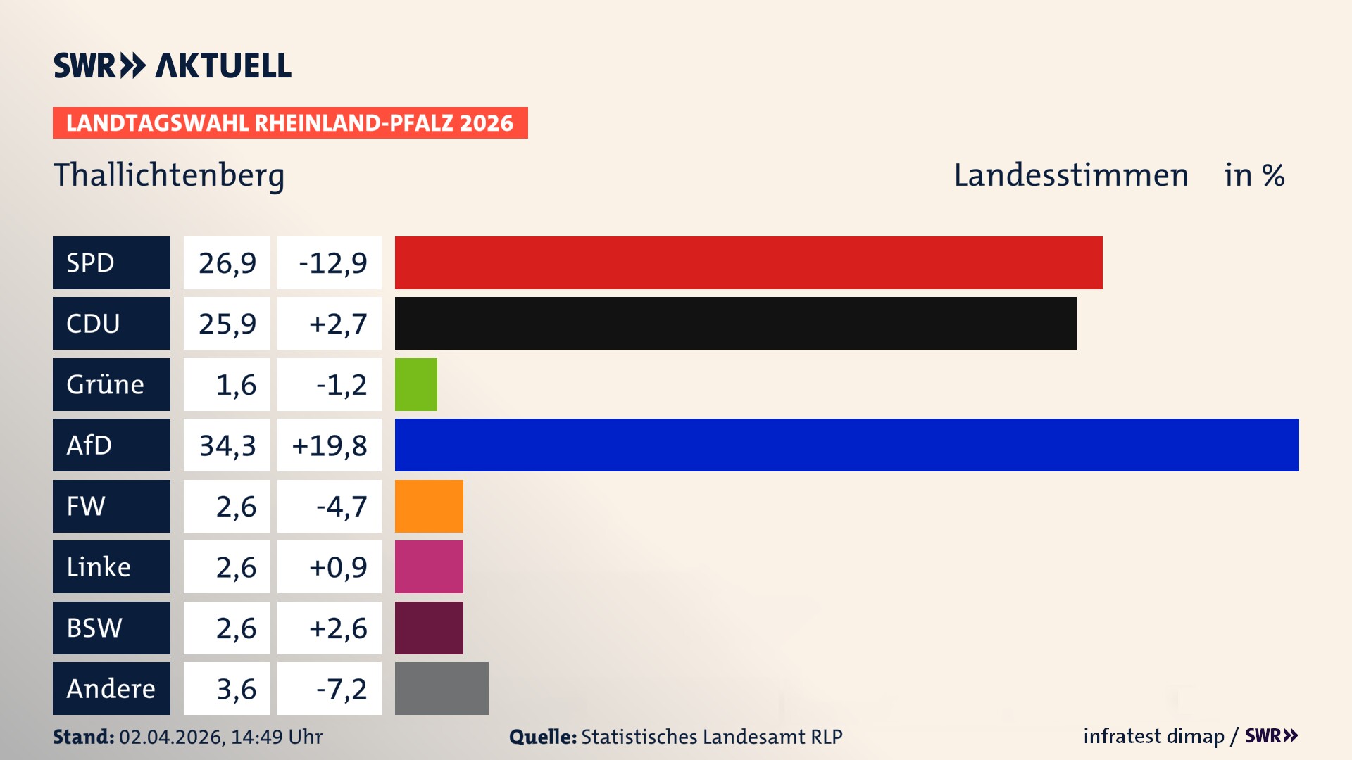 Landtagswahl 2026 Endergebnis Zweitstimme für Thallichtenberg. In Thallichtenberg erzielt die SPD 26,9 Prozent der gültigen Landesstimmen. Die CDU landet bei 25,9 Prozent. Die AfD erreicht 34,3 Prozent. Die Freien Wähler kommen auf 2,6 Prozent. Die Linke landet bei 2,6 Prozent. Die 2021 nicht angetretene Tierschutzpartei bekommt 1,6 Prozent. Das 2021 nicht angetretener BSW bekommt 2,6 Prozent.